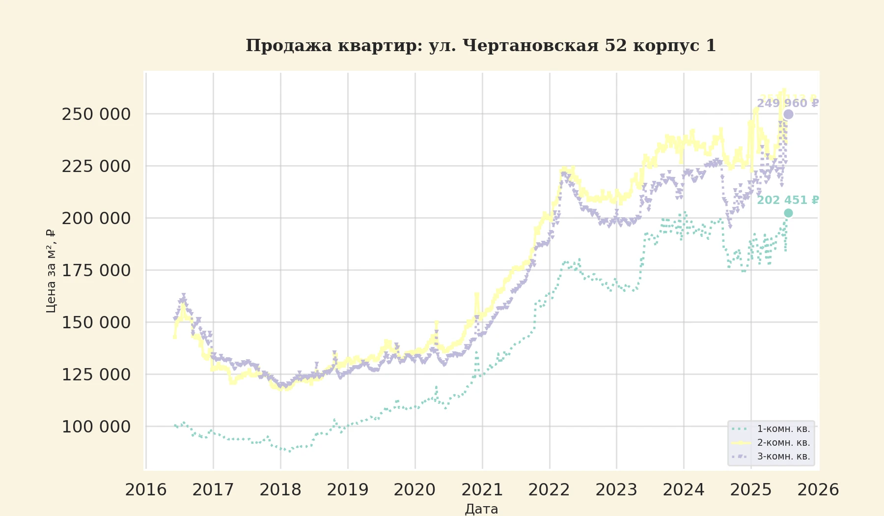 График изменения цены на квартиру Москва, ул. Чертановская, 52 корпус 1 52 корпус 1