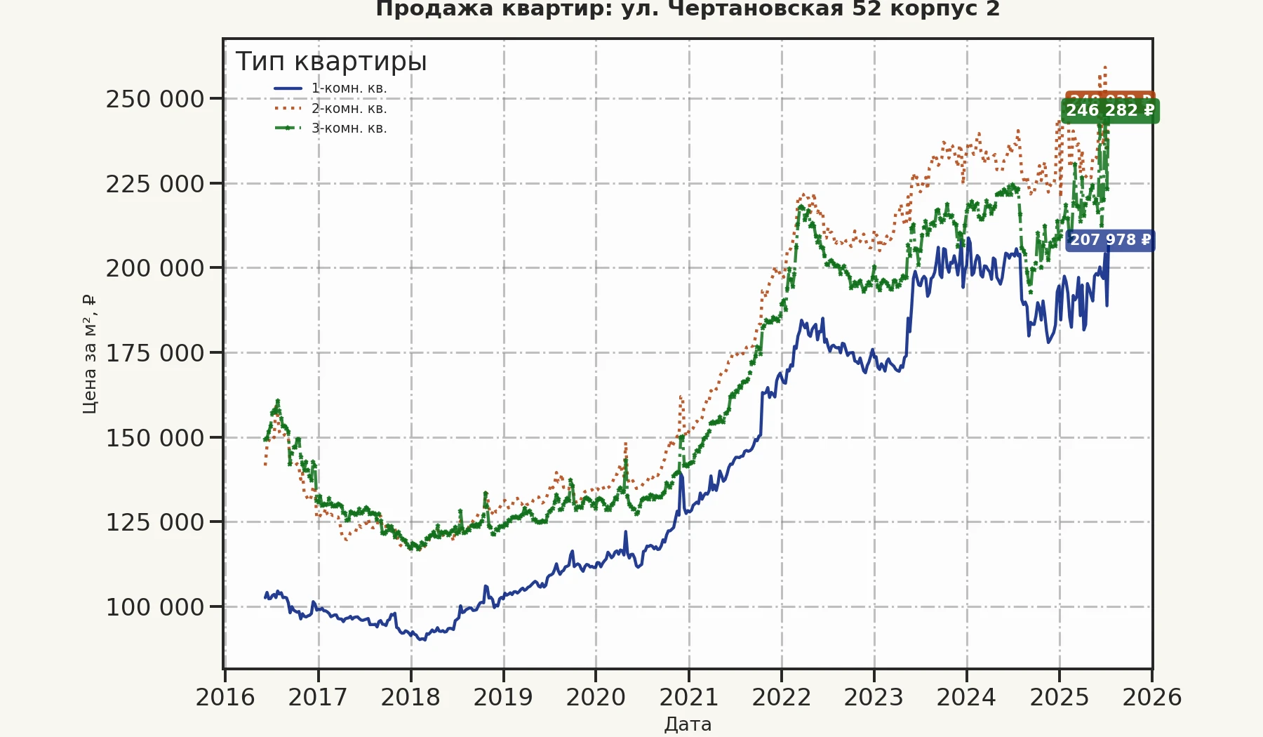 График изменения цены на квартиру Москва, ул. Чертановская, 52 корпус 2 52 корпус 2