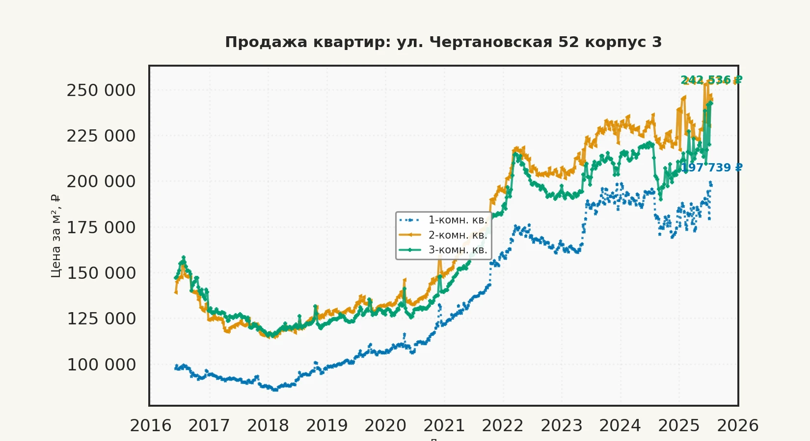 График изменения цены на квартиру Москва, ул. Чертановская, 52 корпус 3 52 корпус 3