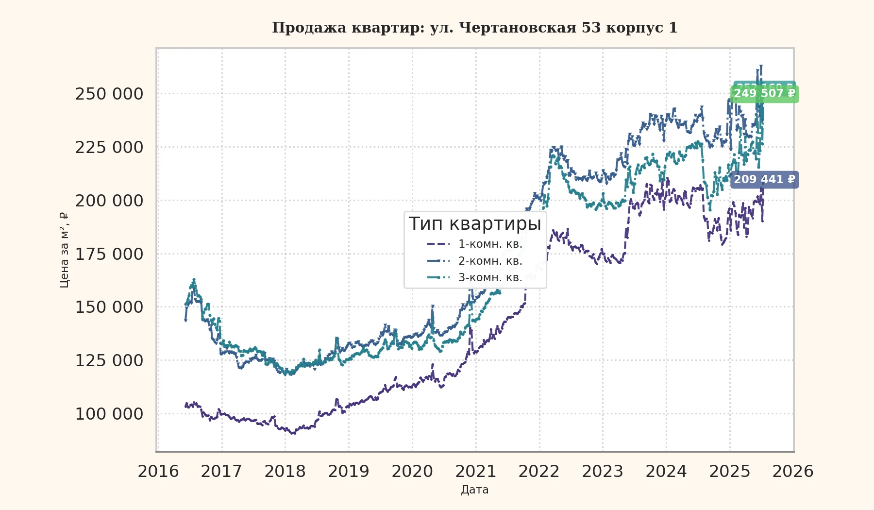 График изменения цены на квартиру Москва, ул. Чертановская, 53 корпус 1 53 корпус 1