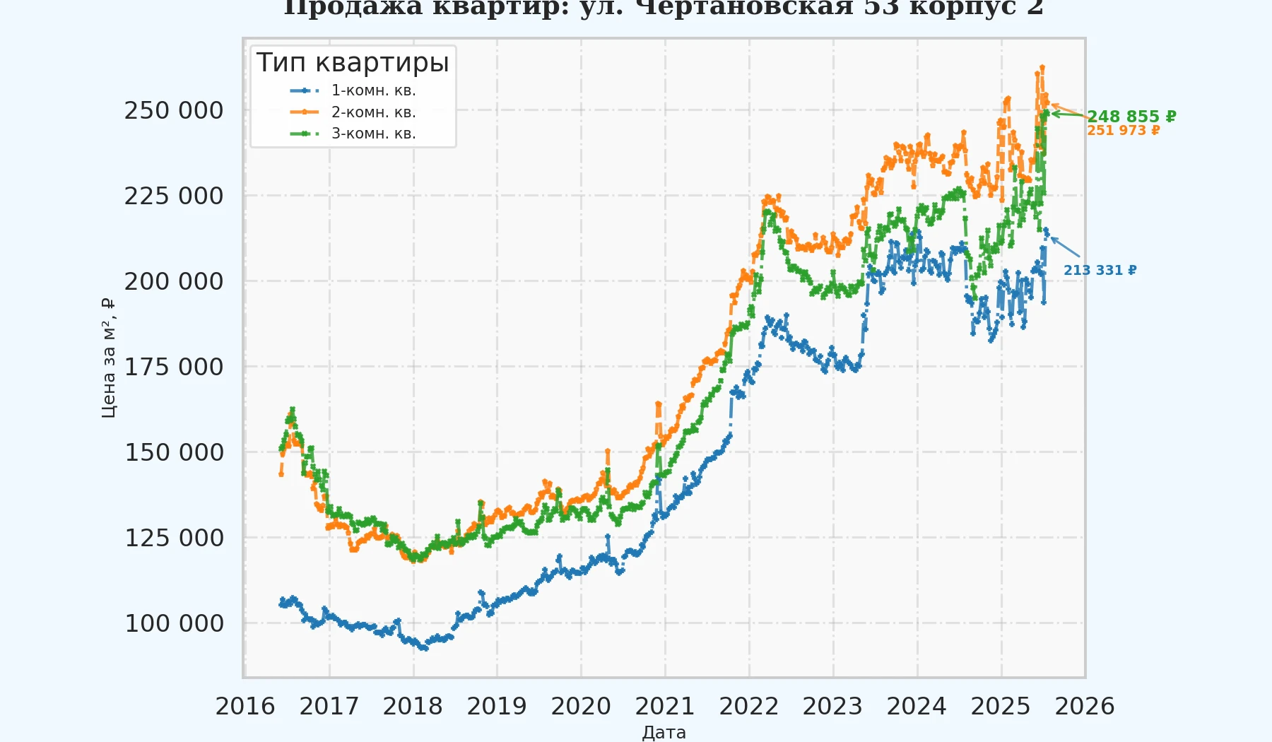 График изменения цены на квартиру Москва, ул. Чертановская, 53 корпус 2 53 корпус 2