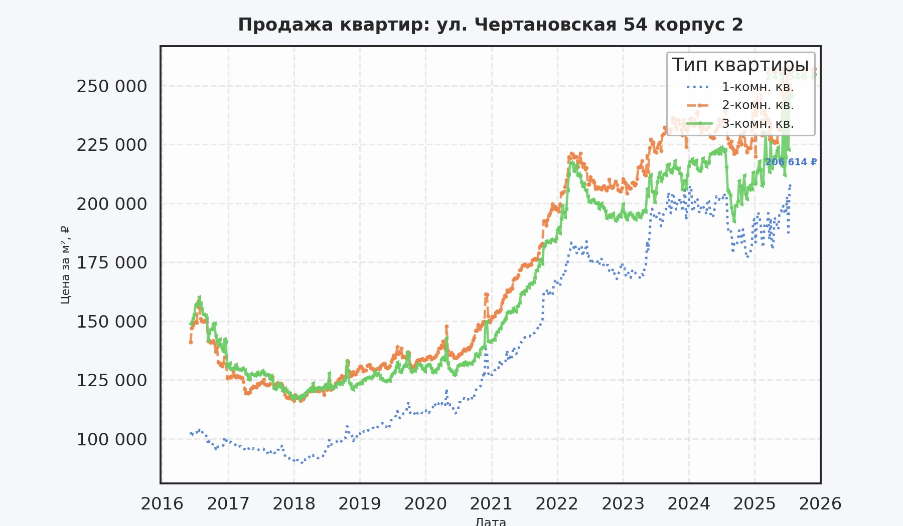 График изменения цены на квартиру Москва, ул. Чертановская, 54 корпус 2 54 корпус 2