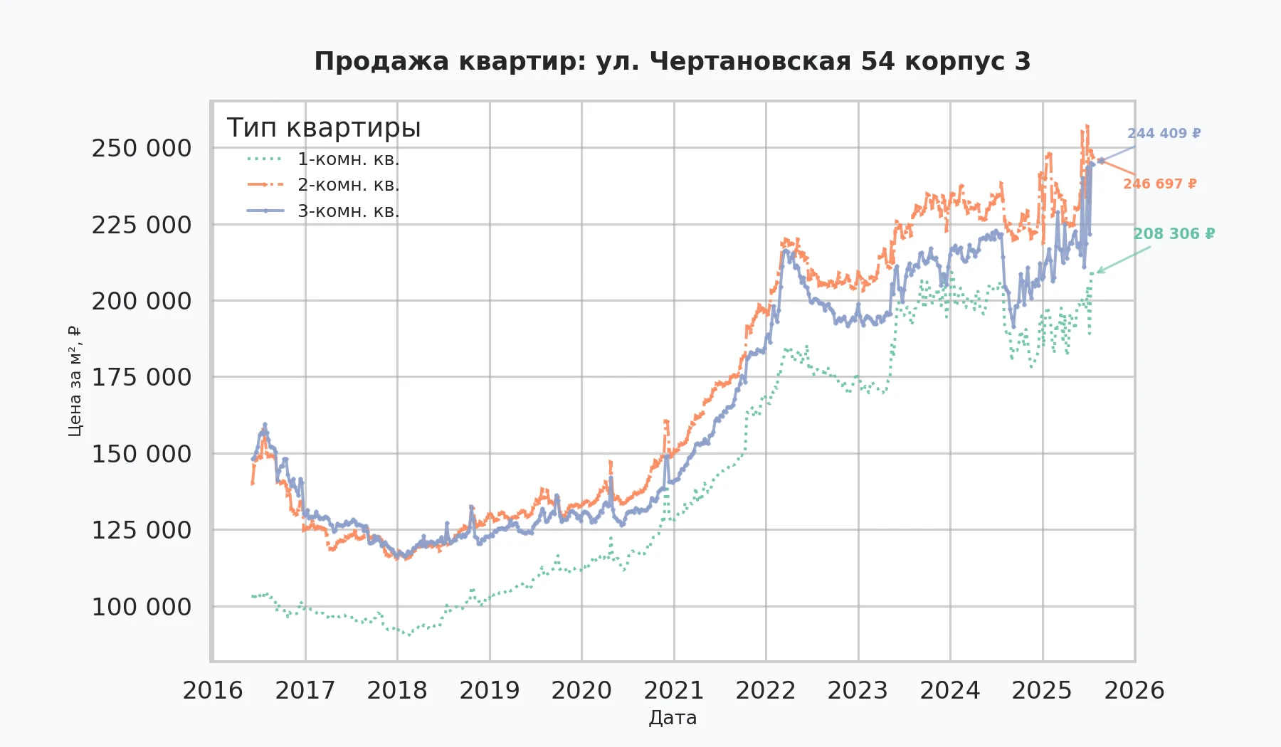 График изменения цены на квартиру Москва, ул. Чертановская, 54 корпус 3 54 корпус 3