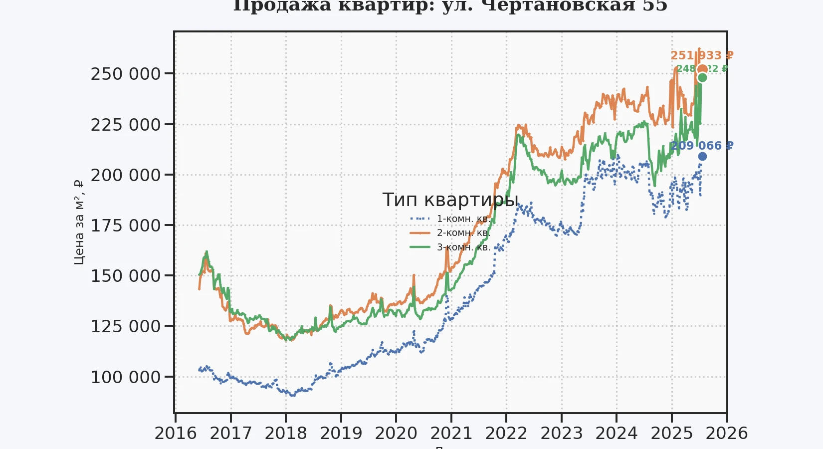 График изменения цены на квартиру Москва, ул. Чертановская, 55 55