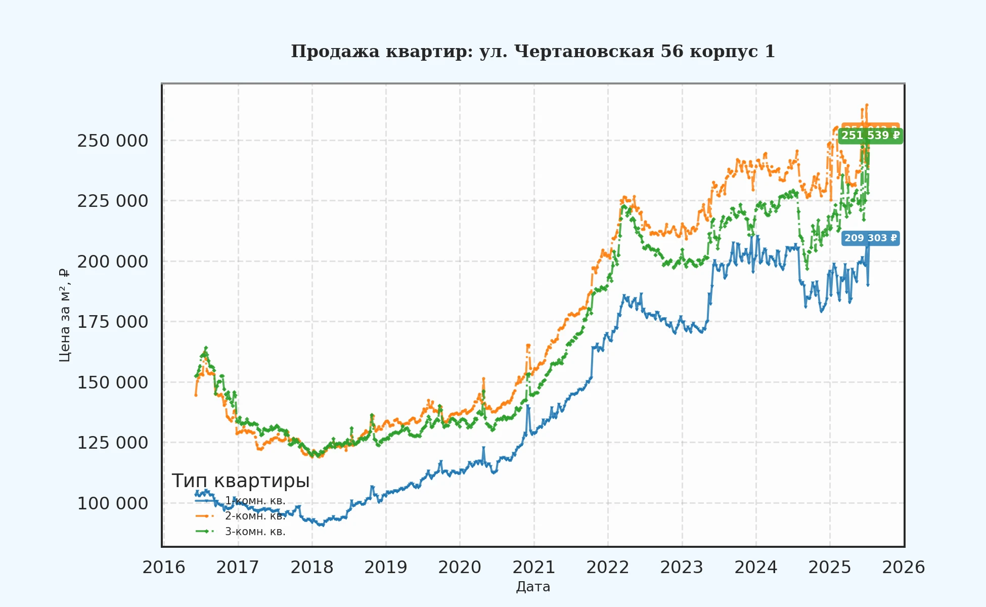 График изменения цены на квартиру Москва, ул. Чертановская, 56 корпус 1 56 корпус 1