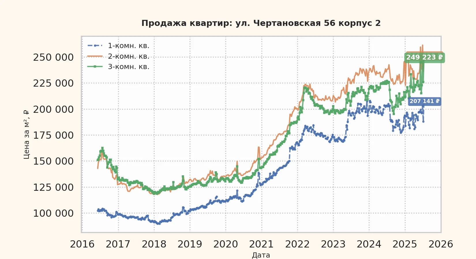 График изменения цены на квартиру Москва, ул. Чертановская, 56 корпус 2 56 корпус 2