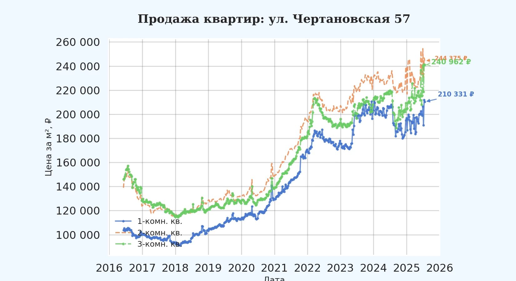 График изменения цены на квартиру Москва, ул. Чертановская, 57 57