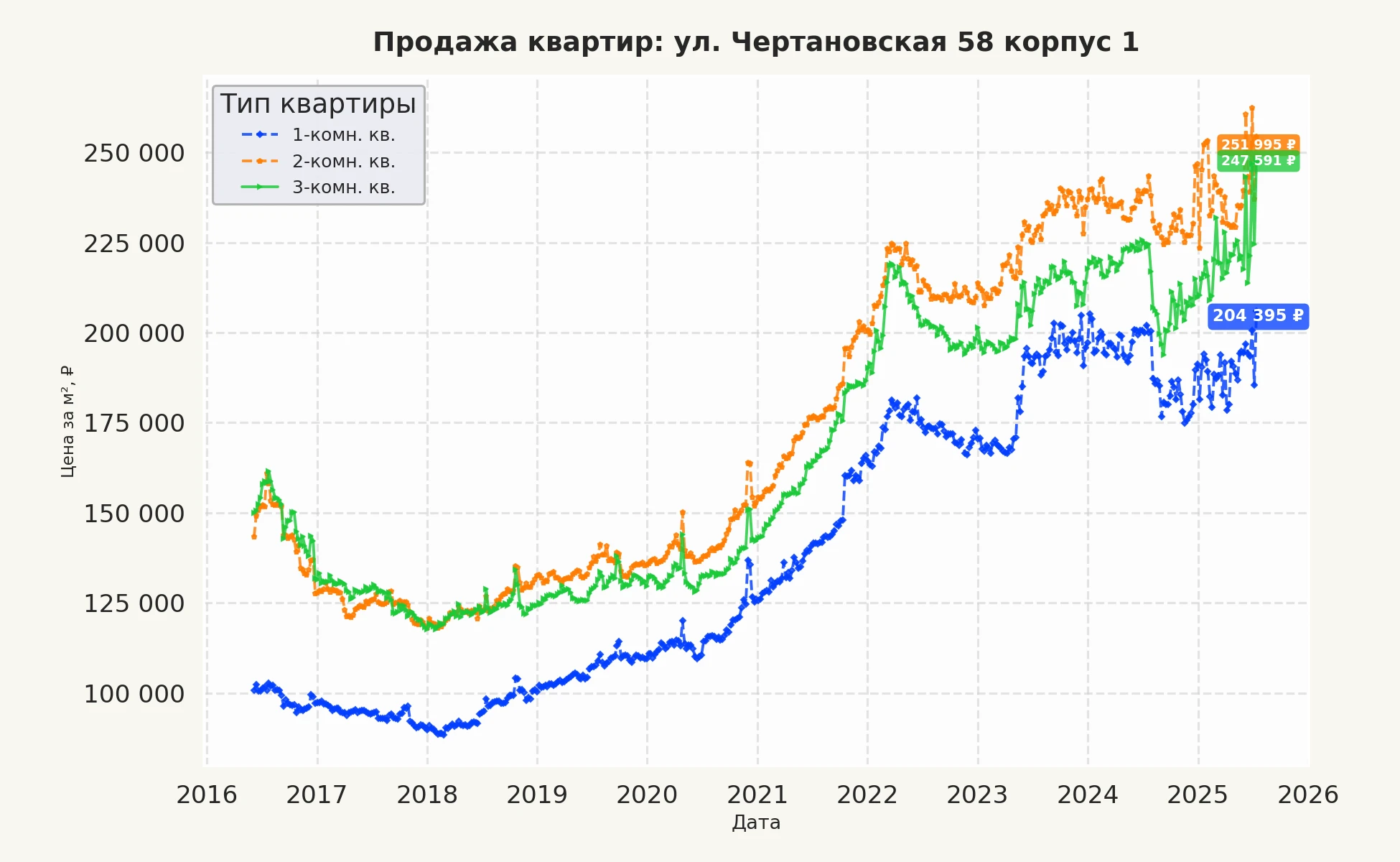 График изменения цены на квартиру Москва, ул. Чертановская, 58 корпус 1 58 корпус 1