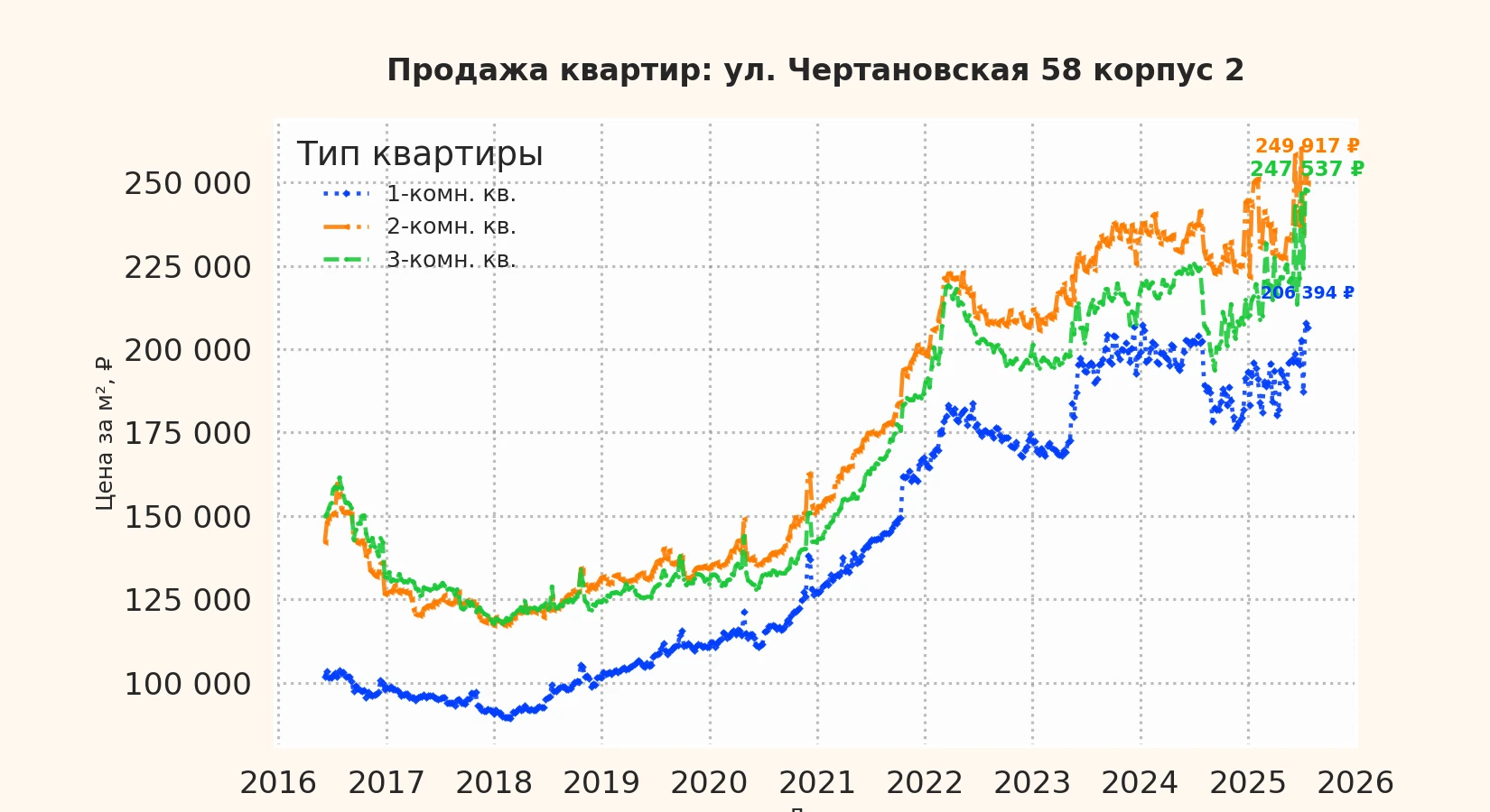 График изменения цены на квартиру Москва, ул. Чертановская, 58 корпус 2 58 корпус 2