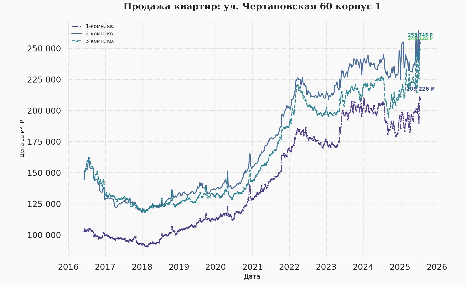 График изменения цены на квартиру Москва, ул. Чертановская, 60 корпус 1 60 корпус 1