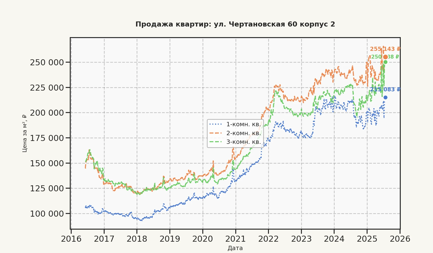 График изменения цены на квартиру Москва, ул. Чертановская, 60 корпус 2 60 корпус 2