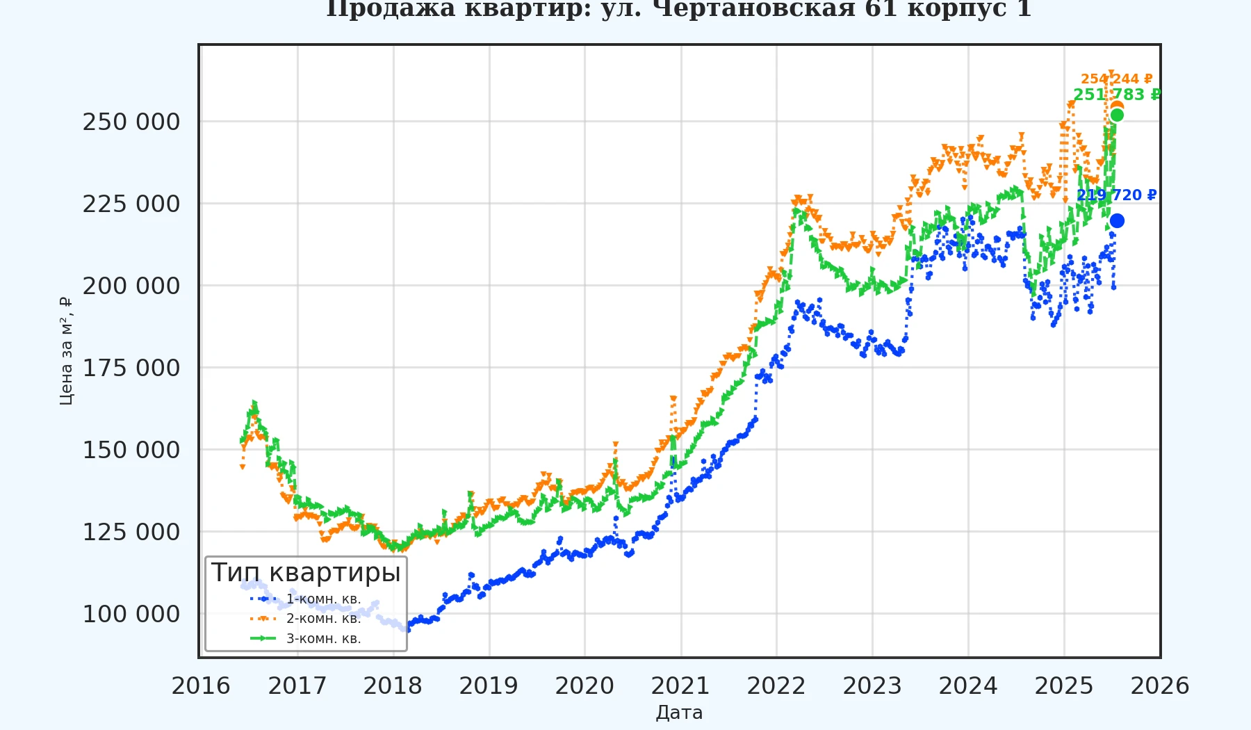 График изменения цены на квартиру Москва, ул. Чертановская, 61 корпус 1 61 корпус 1