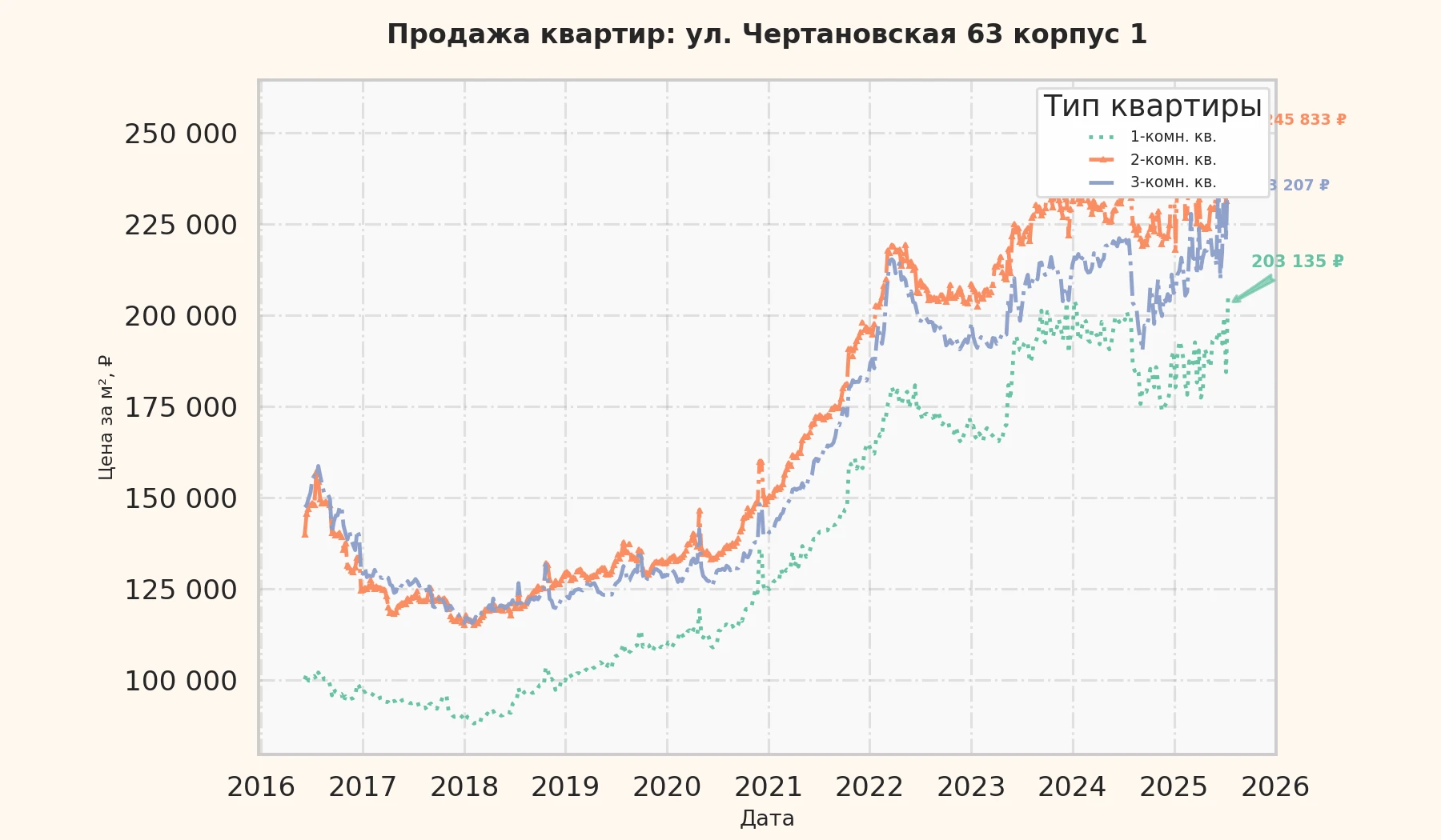 График изменения цены на квартиру Москва, ул. Чертановская, 63 корпус 1 63 корпус 1