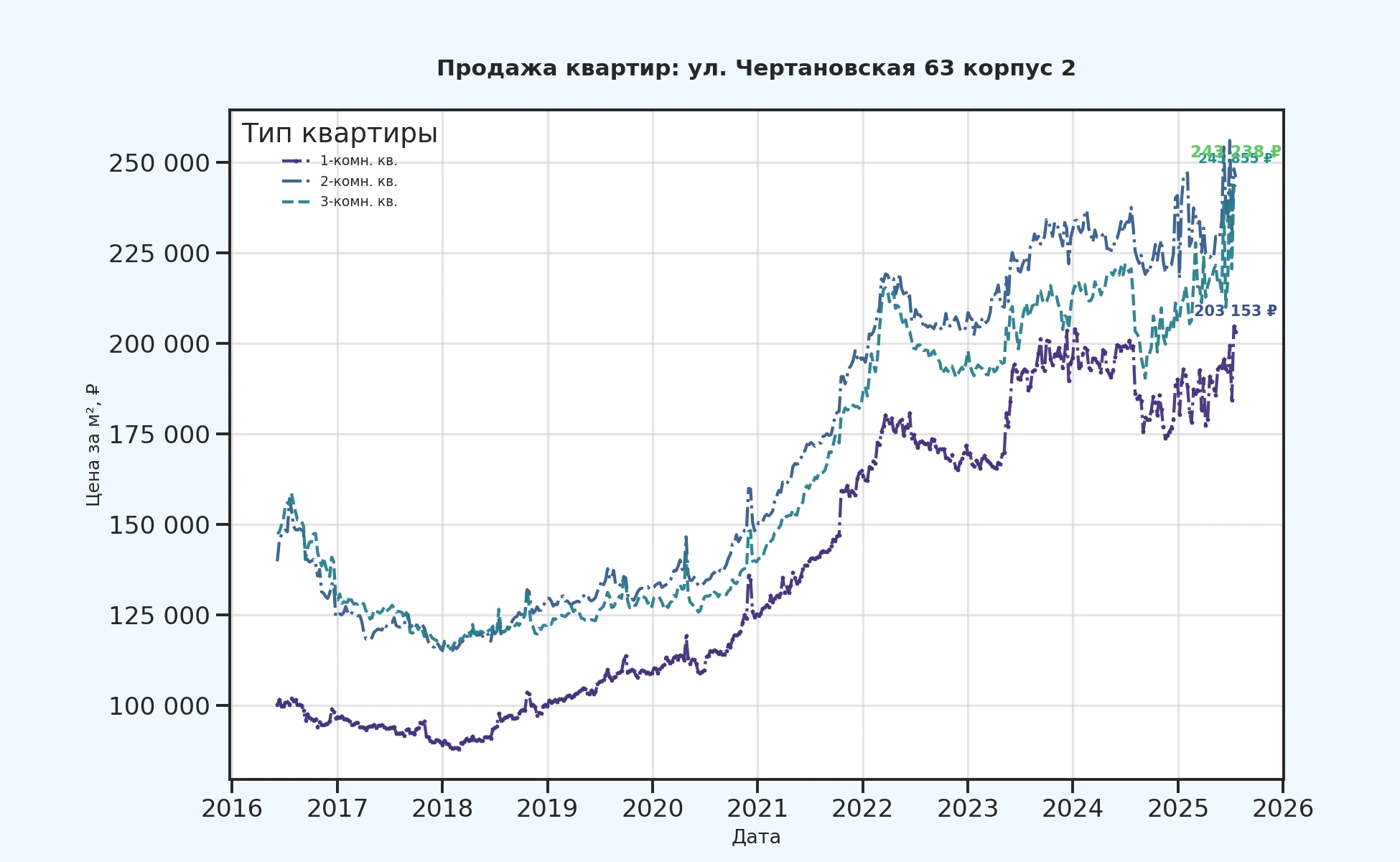 График изменения цены на квартиру Москва, ул. Чертановская, 63 корпус 2 63 корпус 2