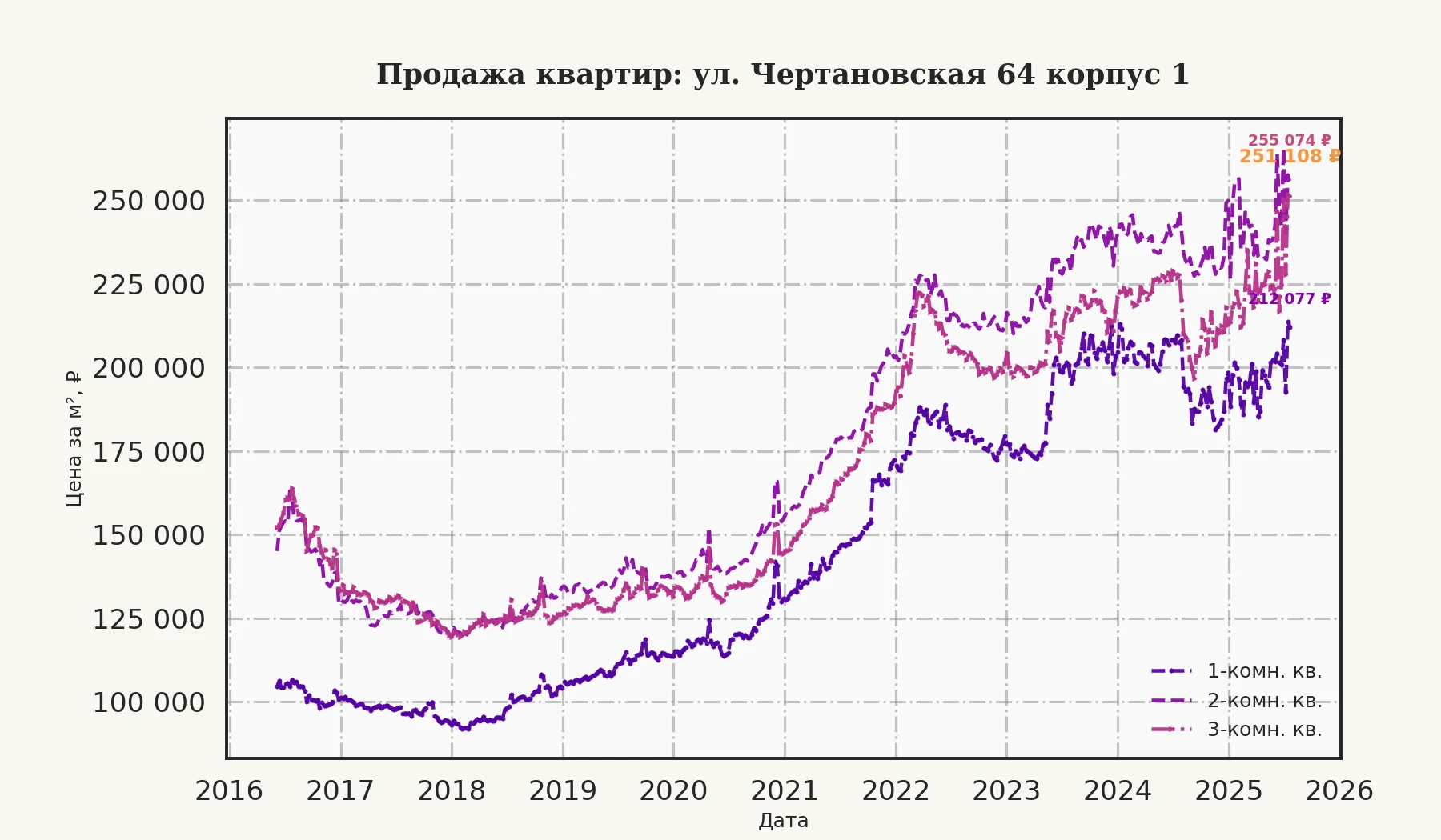 График изменения цены на квартиру Москва, ул. Чертановская, 64 корпус 1 64 корпус 1
