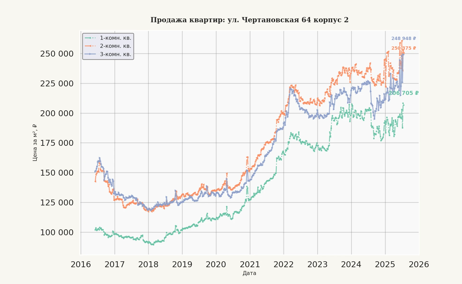 График изменения цены на квартиру Москва, ул. Чертановская, 64 корпус 2 64 корпус 2