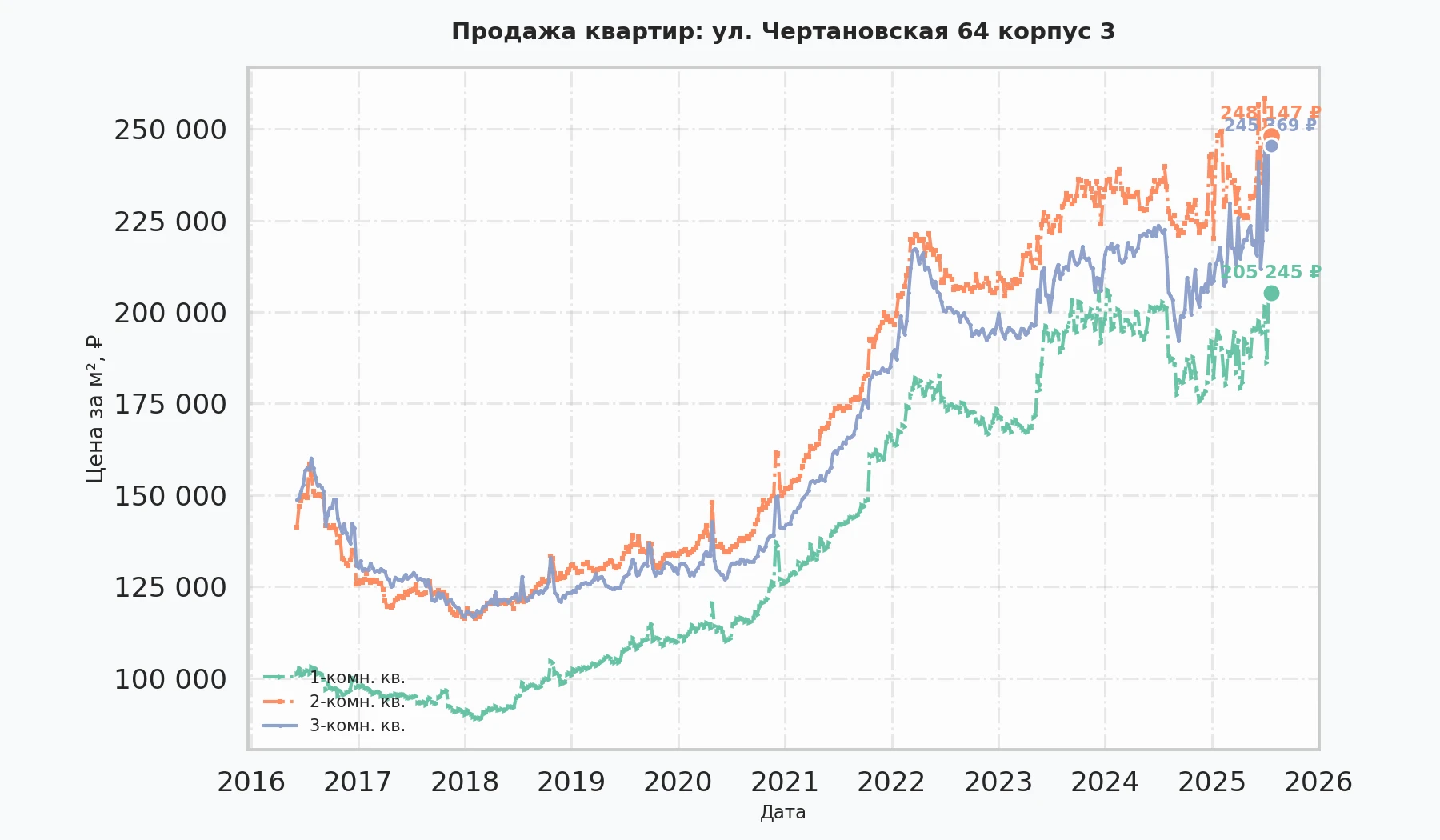 График изменения цены на квартиру Москва, ул. Чертановская, 64 корпус 3 64 корпус 3