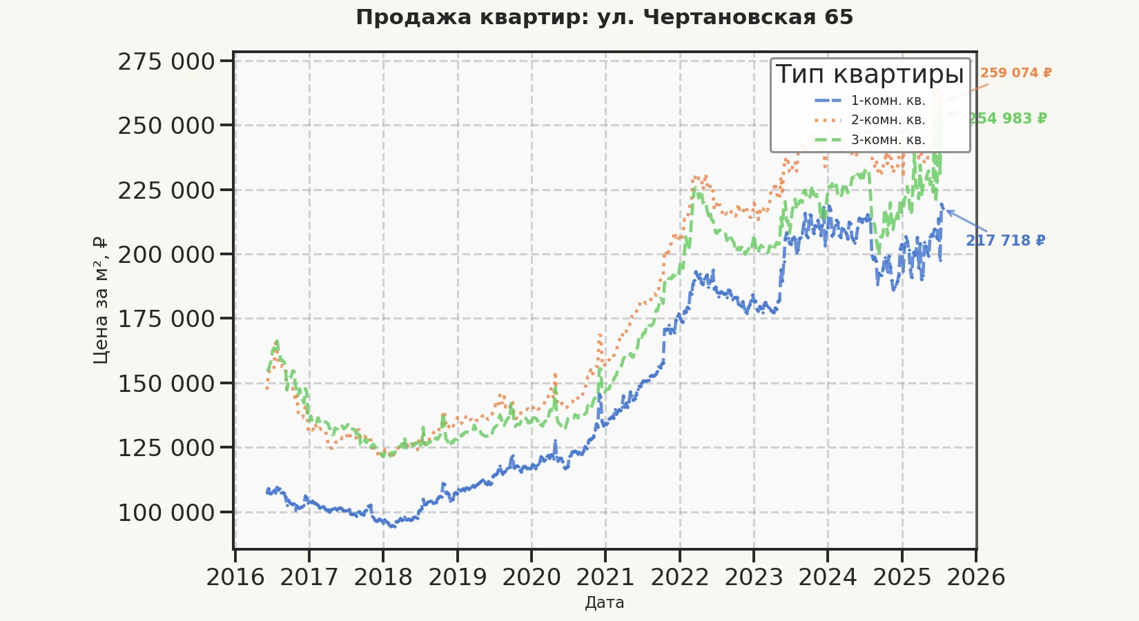 График изменения цены на квартиру Москва, ул. Чертановская, 65 65