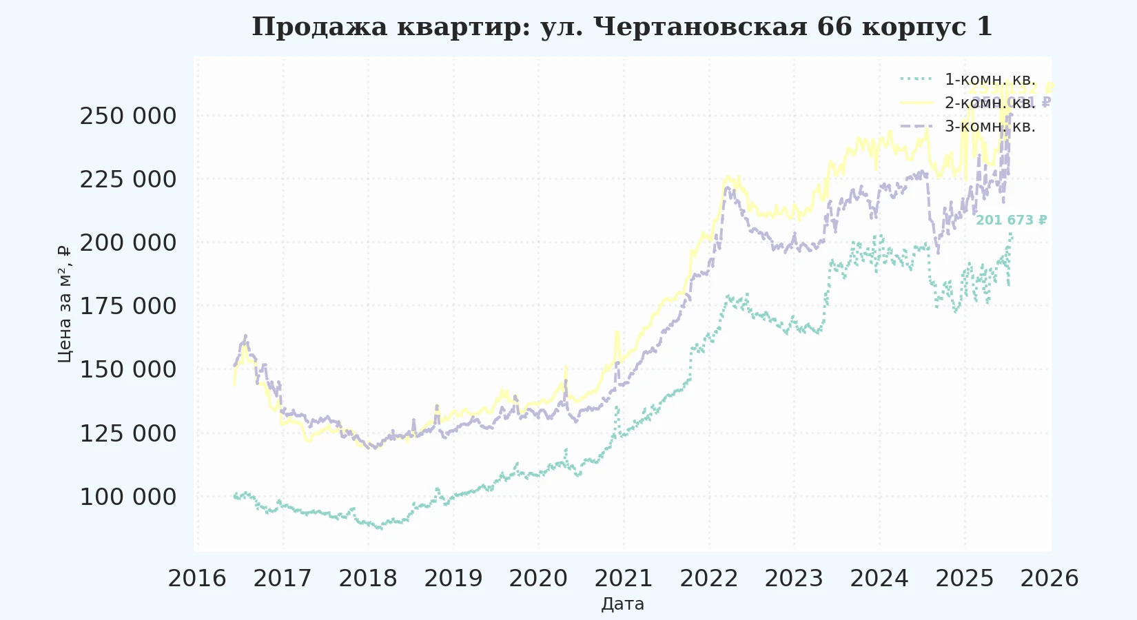 График изменения цены на квартиру Москва, ул. Чертановская, 66 корпус 1 66 корпус 1