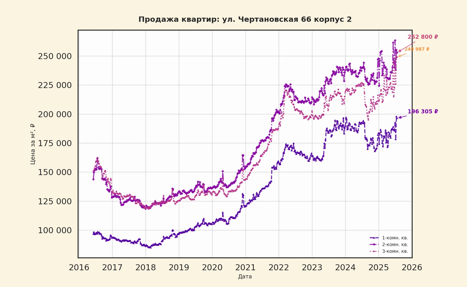 График изменения цены на квартиру Москва, ул. Чертановская, 66 корпус 2 66 корпус 2