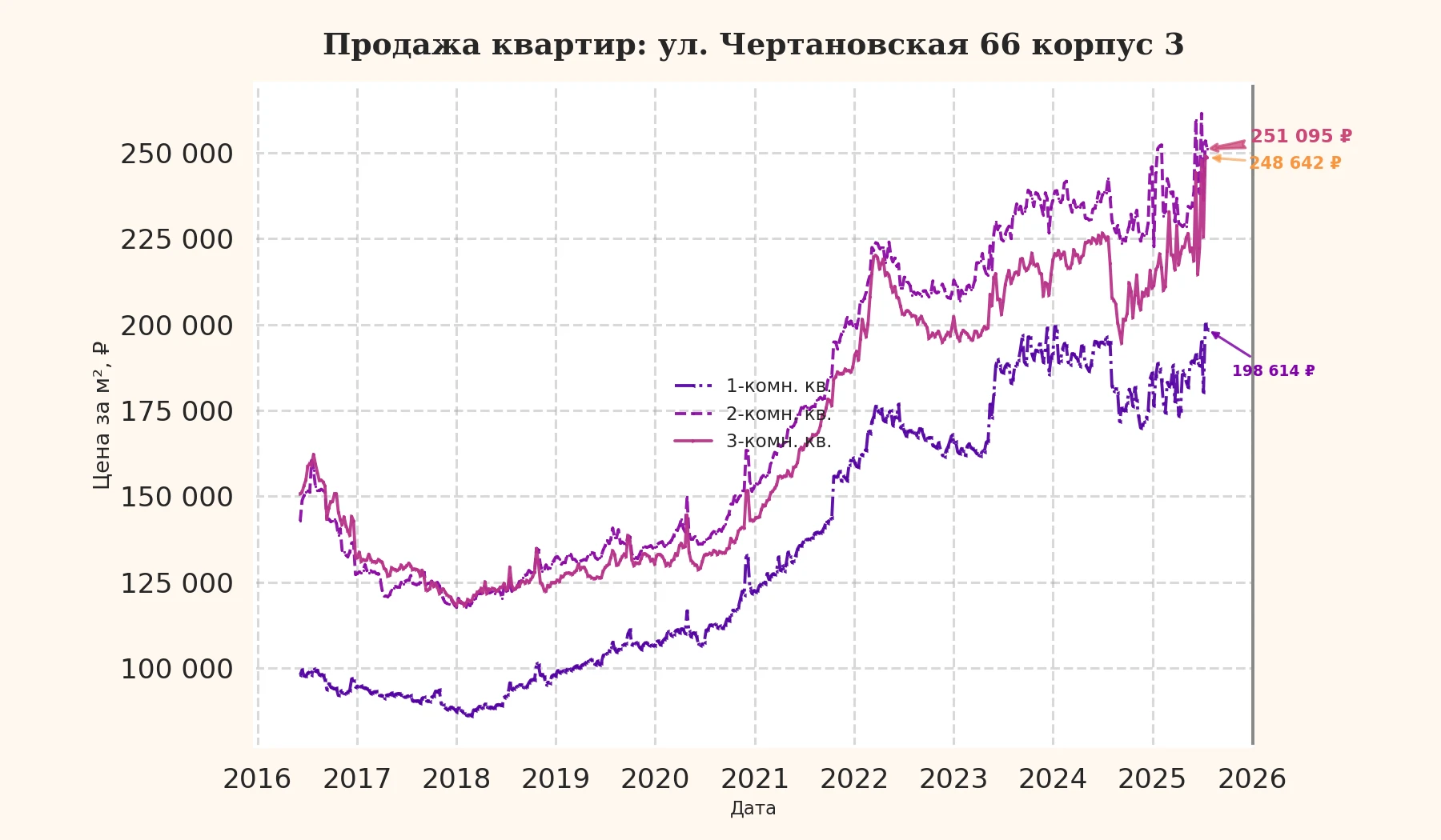 График изменения цены на квартиру Москва, ул. Чертановская, 66 корпус 3 66 корпус 3