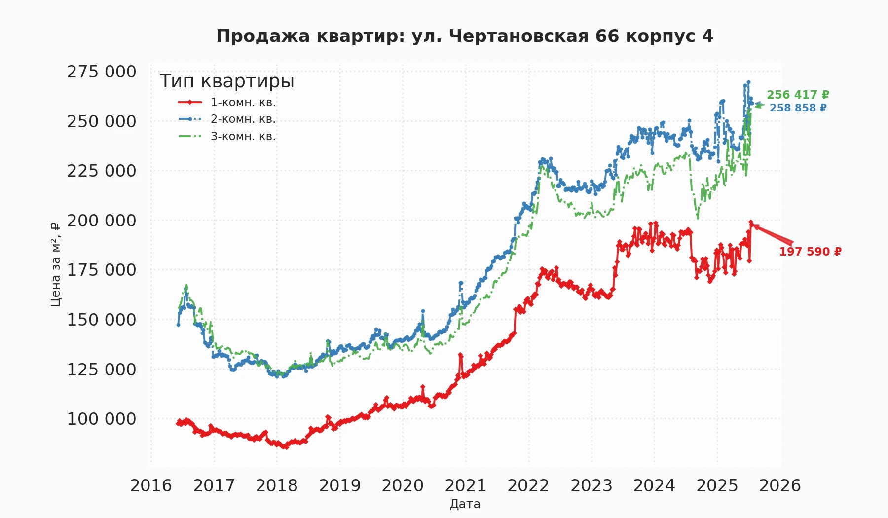 График изменения цены на квартиру Москва, ул. Чертановская, 66 корпус 4 66 корпус 4