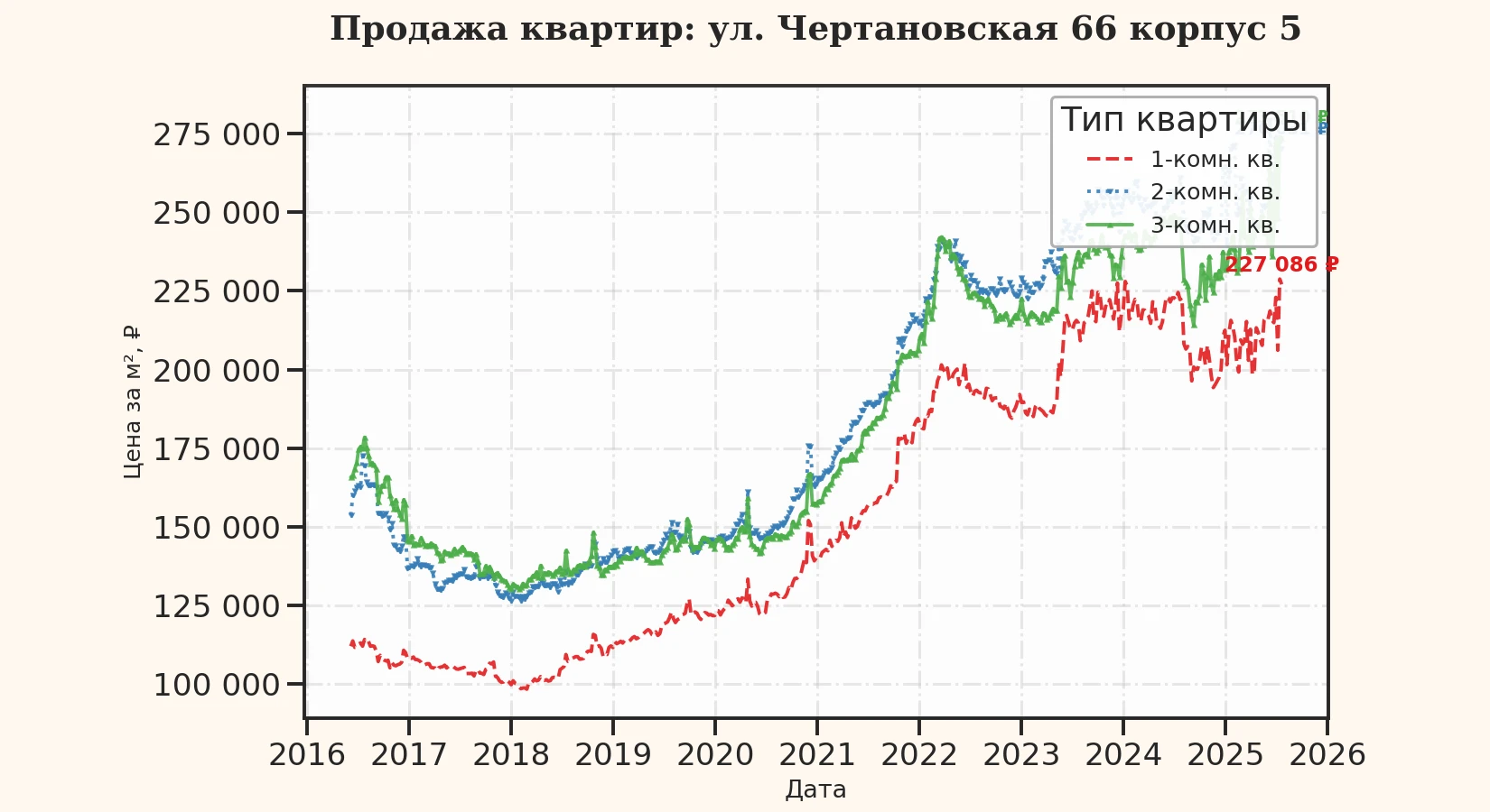 График изменения цены на квартиру Москва, ул. Чертановская, 66 корпус 5 66 корпус 5