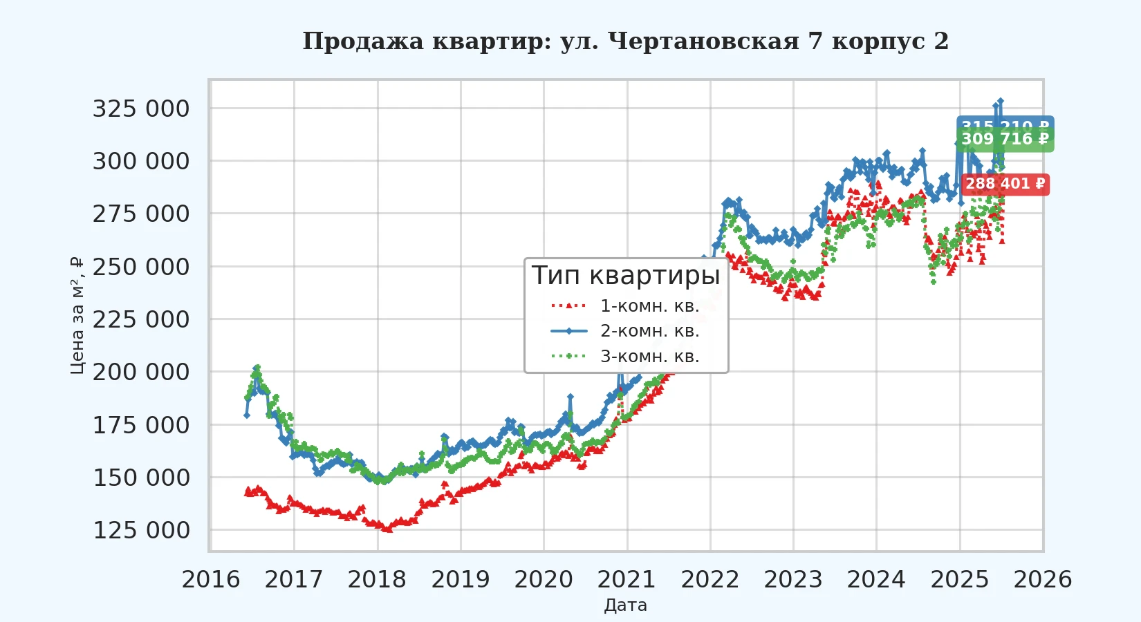 График изменения цены на квартиру Москва, ул. Чертановская, 7 корпус 2 7 корпус 2