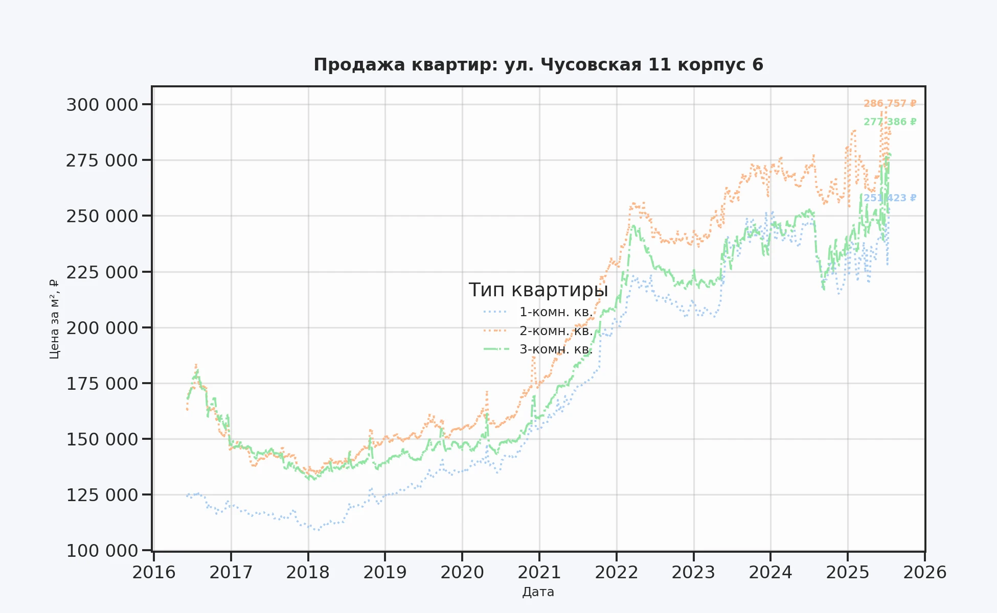 График изменения цены на квартиру Москва, ул. Чусовская, 11 корпус 6 11 корпус 6