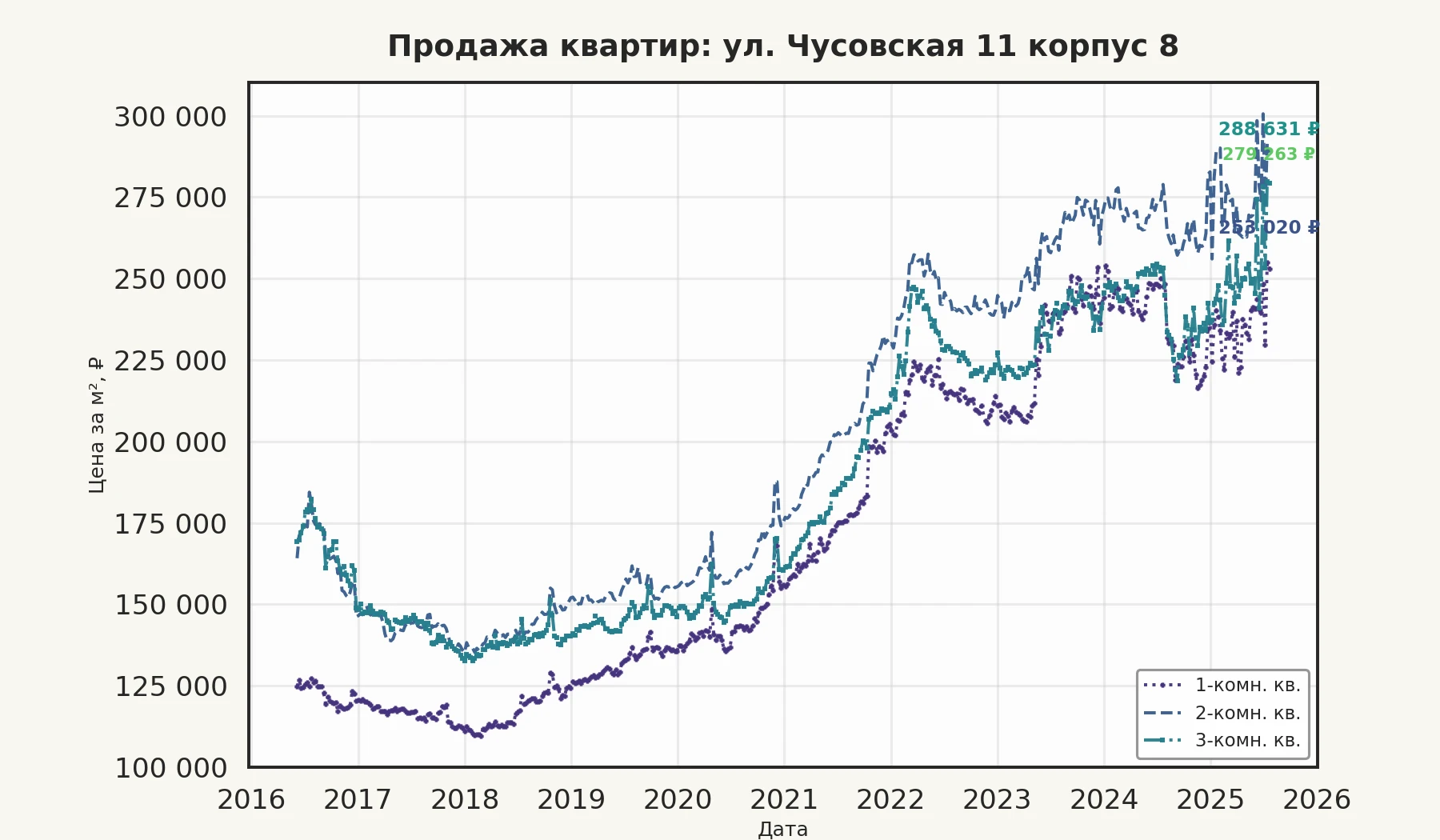 График изменения цены на квартиру Москва, ул. Чусовская, 11 корпус 8 11 корпус 8