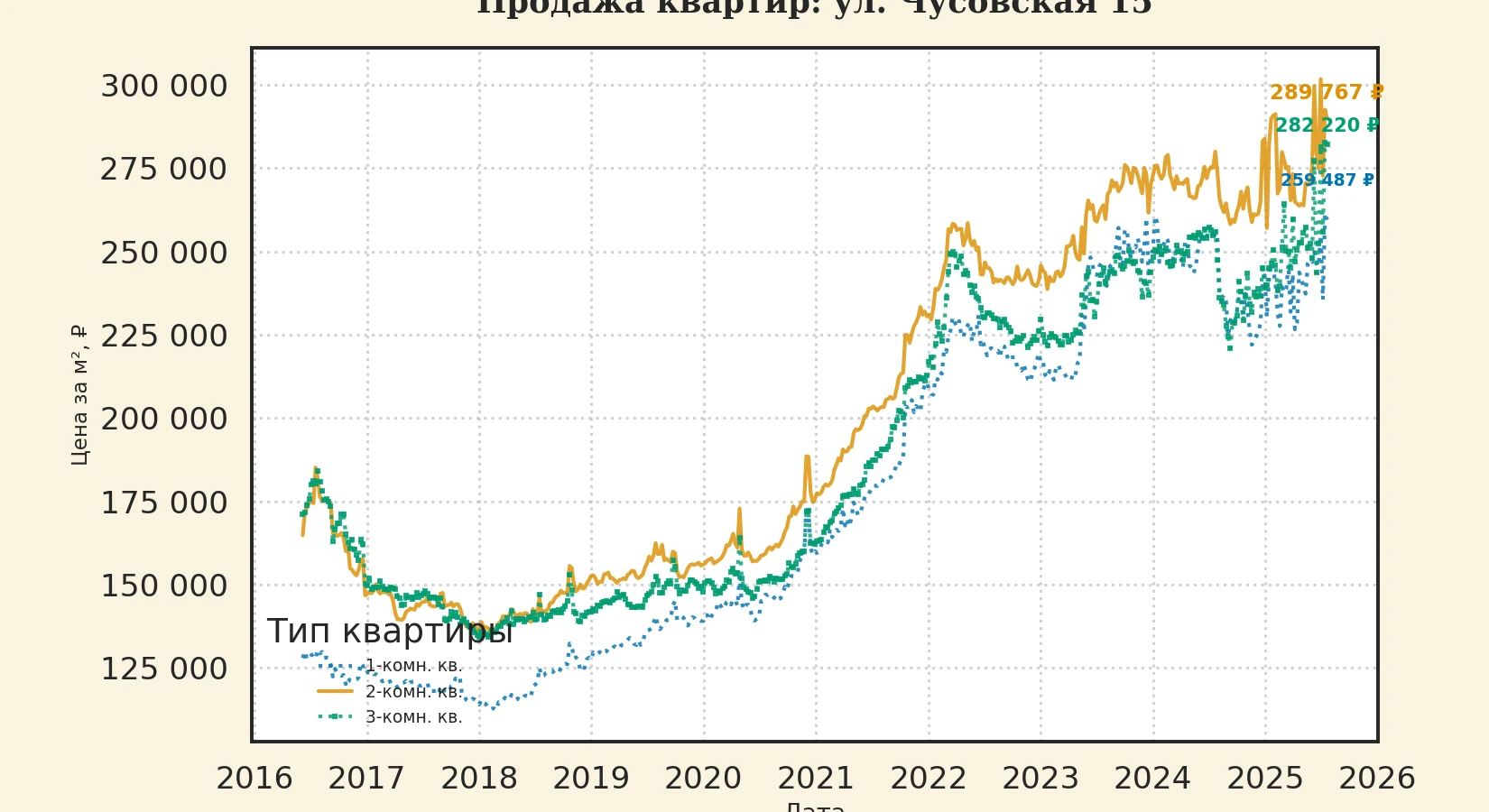 График изменения цены на квартиру Москва, ул. Чусовская, 15 15