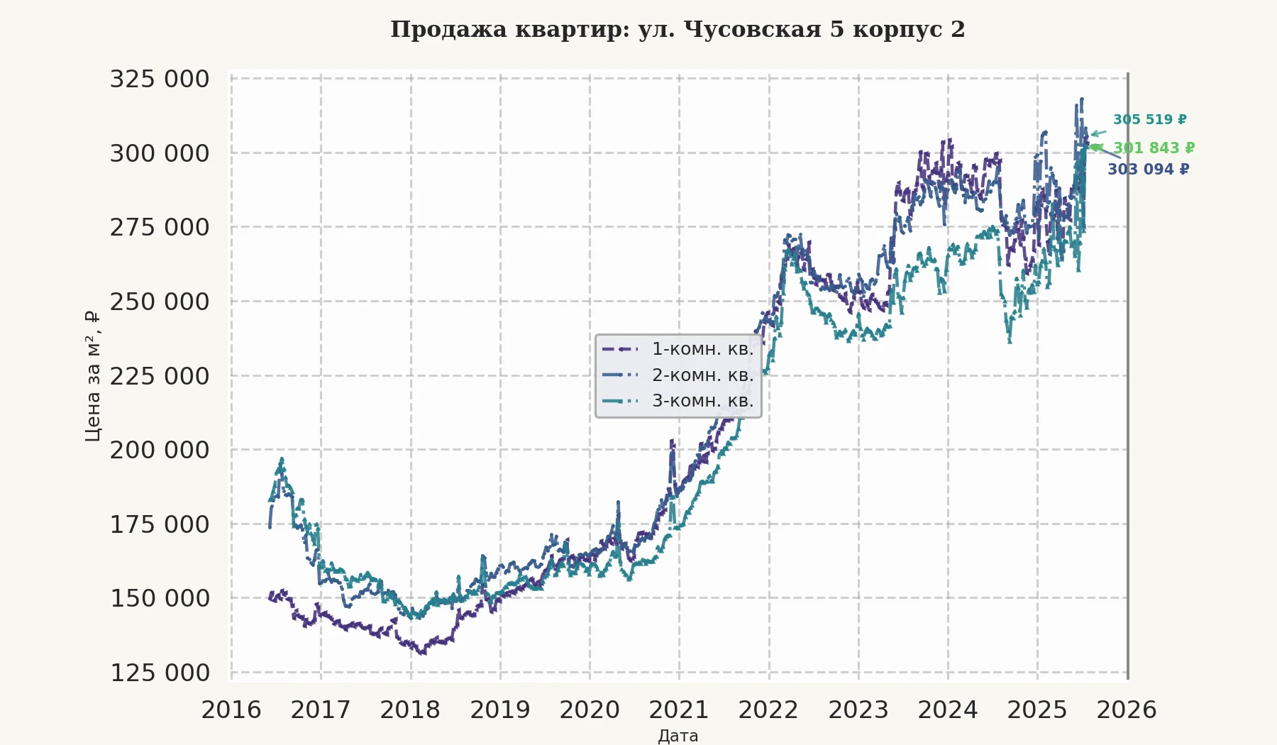 График изменения цены на квартиру Москва, ул. Чусовская, 5 корпус 2 5 корпус 2