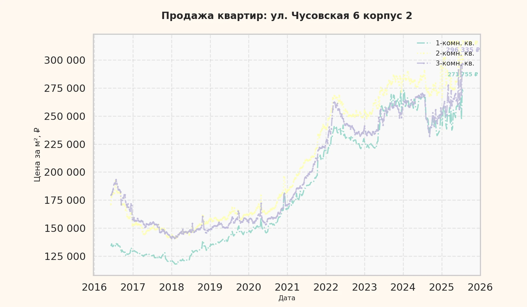 График изменения цены на квартиру Москва, ул. Чусовская, 6 корпус 2 6 корпус 2