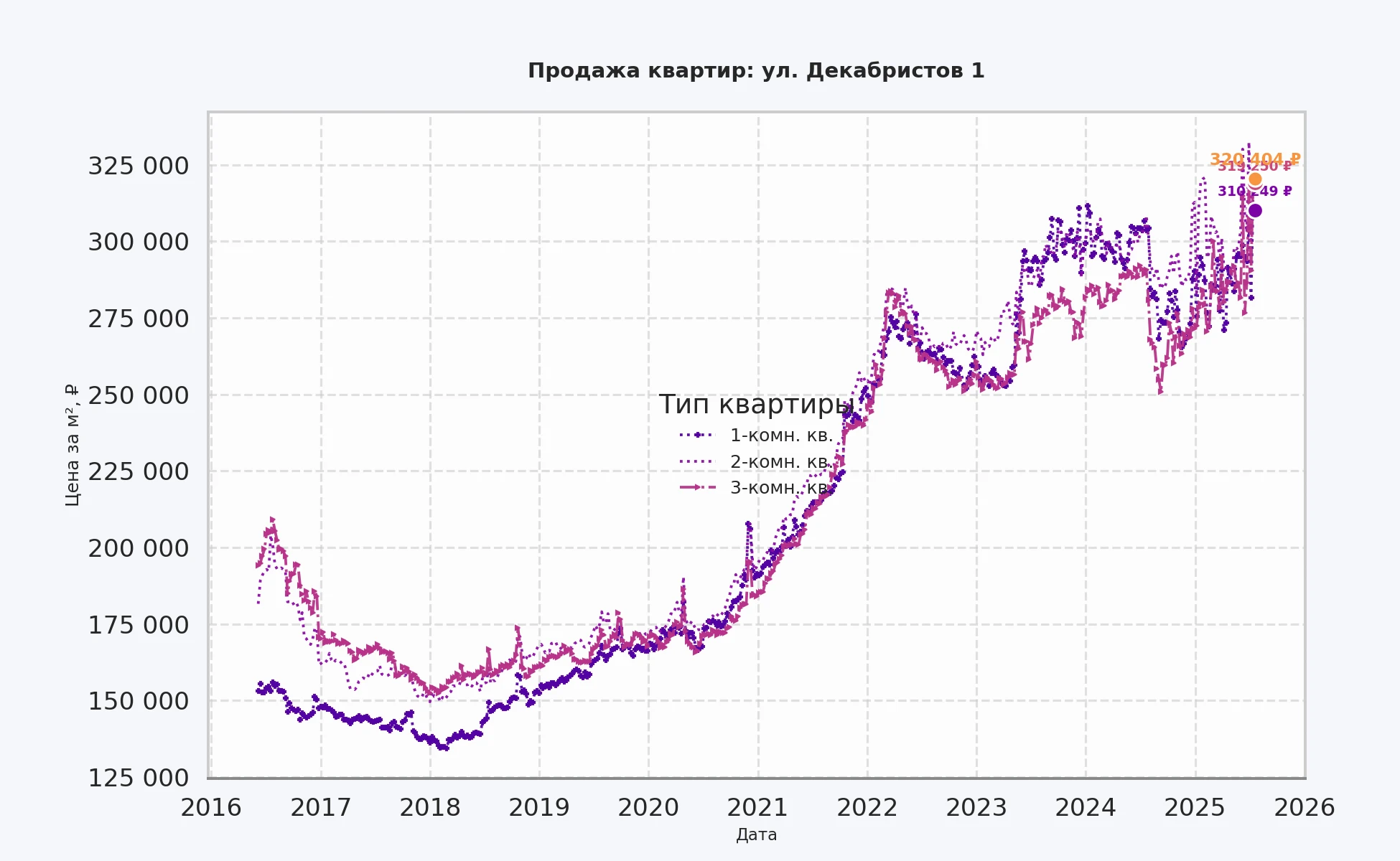 График изменения цены на квартиру Москва, ул. Декабристов, 1 1