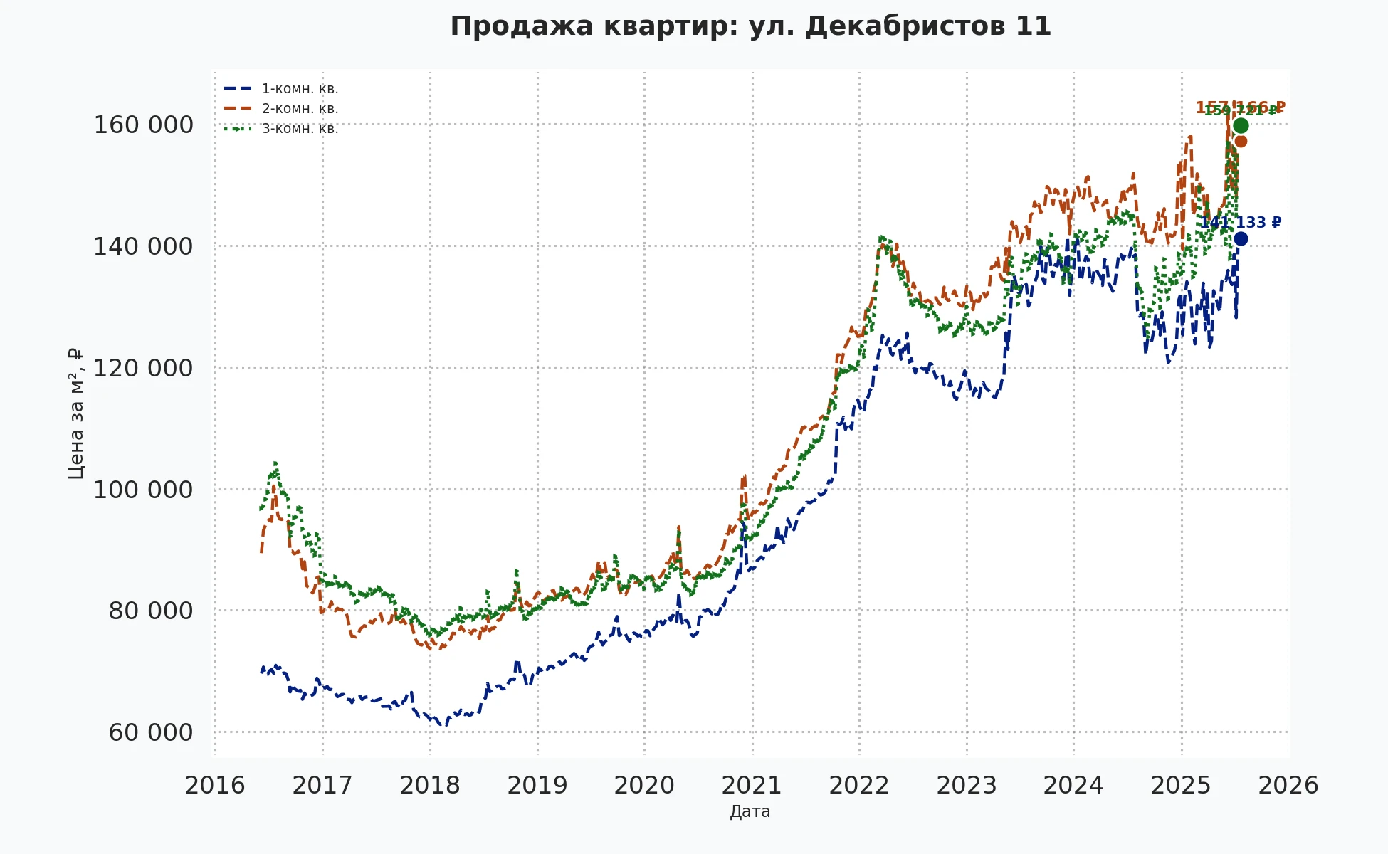 График изменения цены на квартиру Москва, ул. Декабристов, 11 11