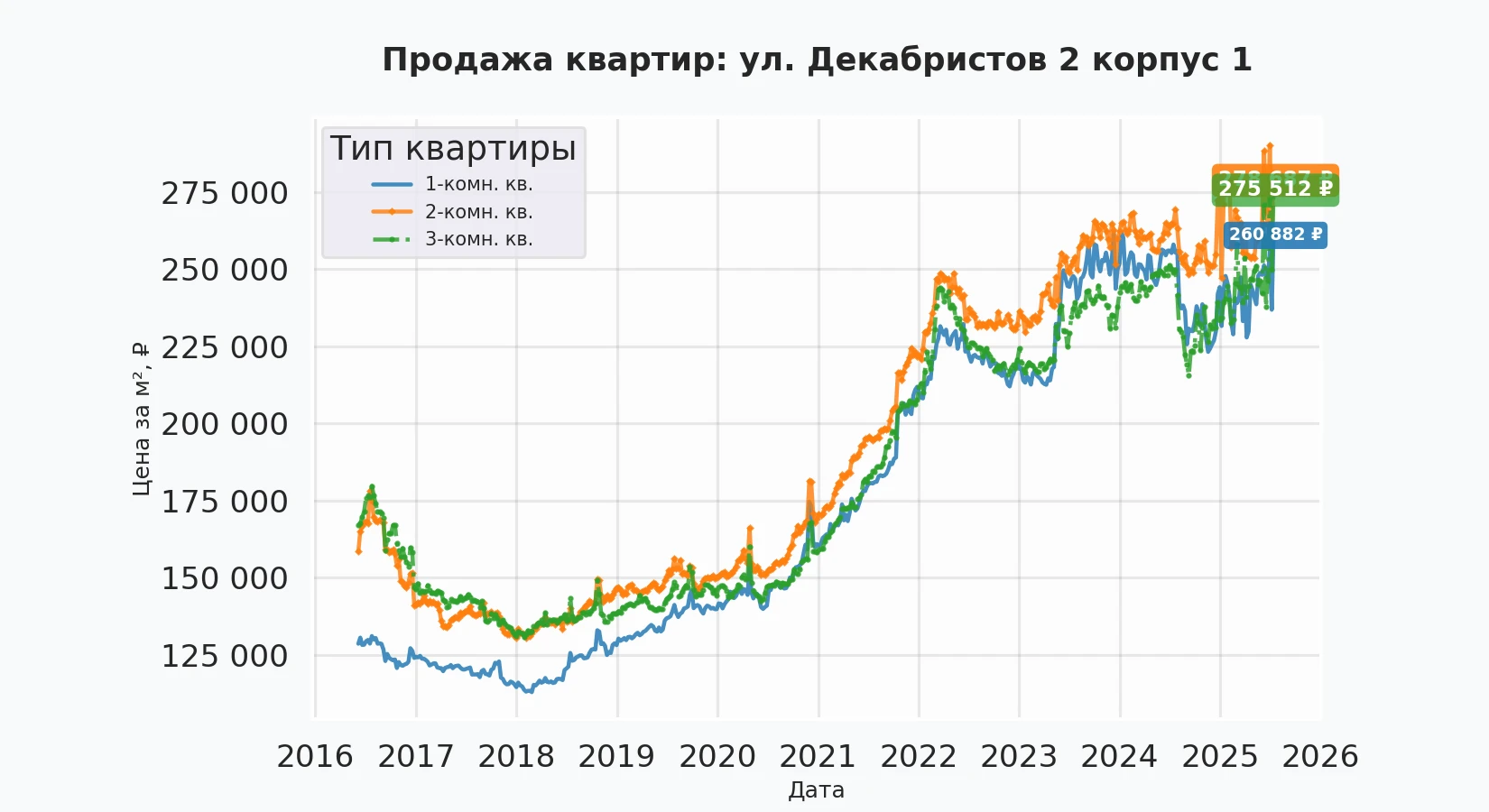 График изменения цены на квартиру Москва, ул. Декабристов, 2 корпус 1 2 корпус 1