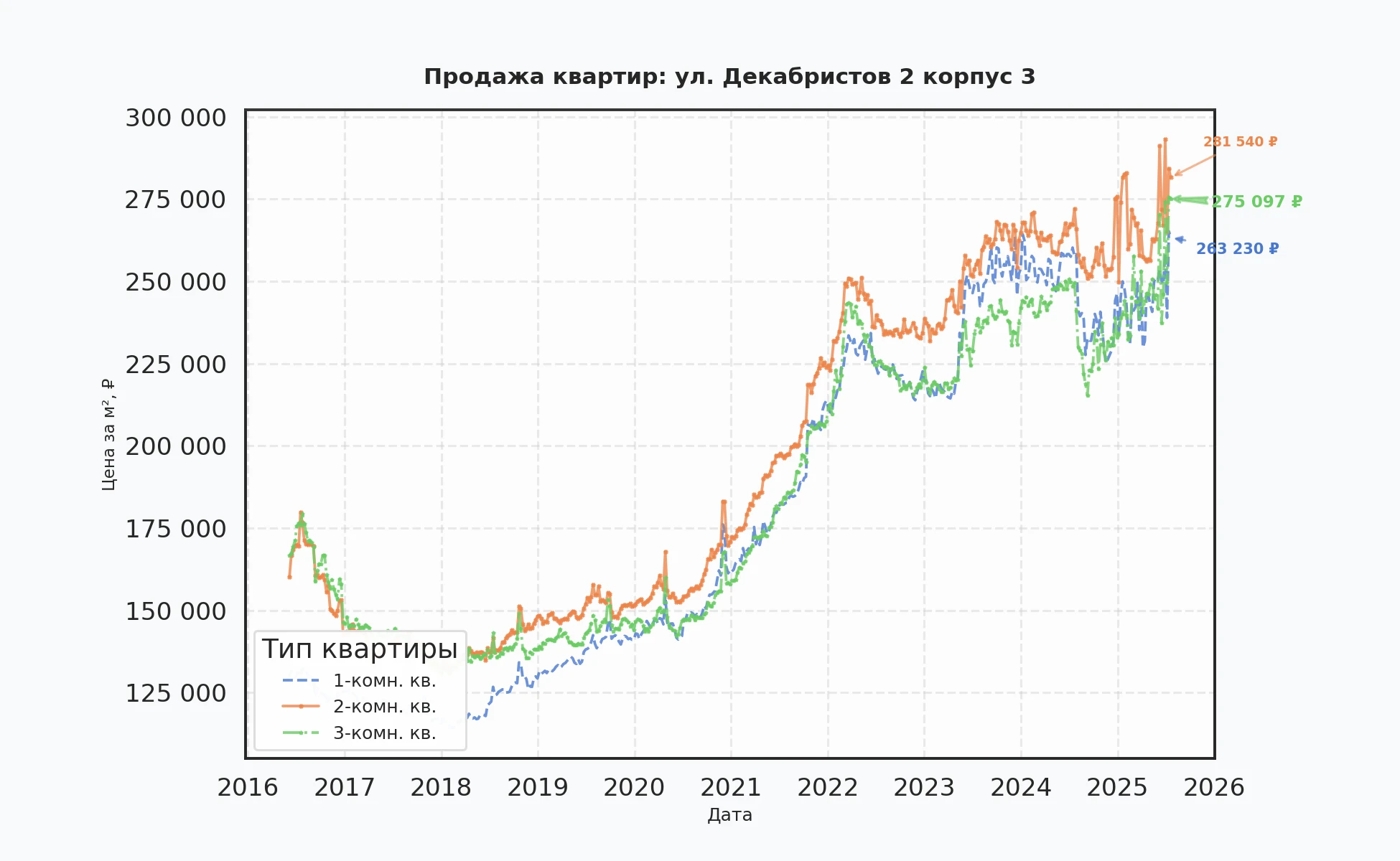 График изменения цены на квартиру Москва, ул. Декабристов, 2 корпус 3 2 корпус 3