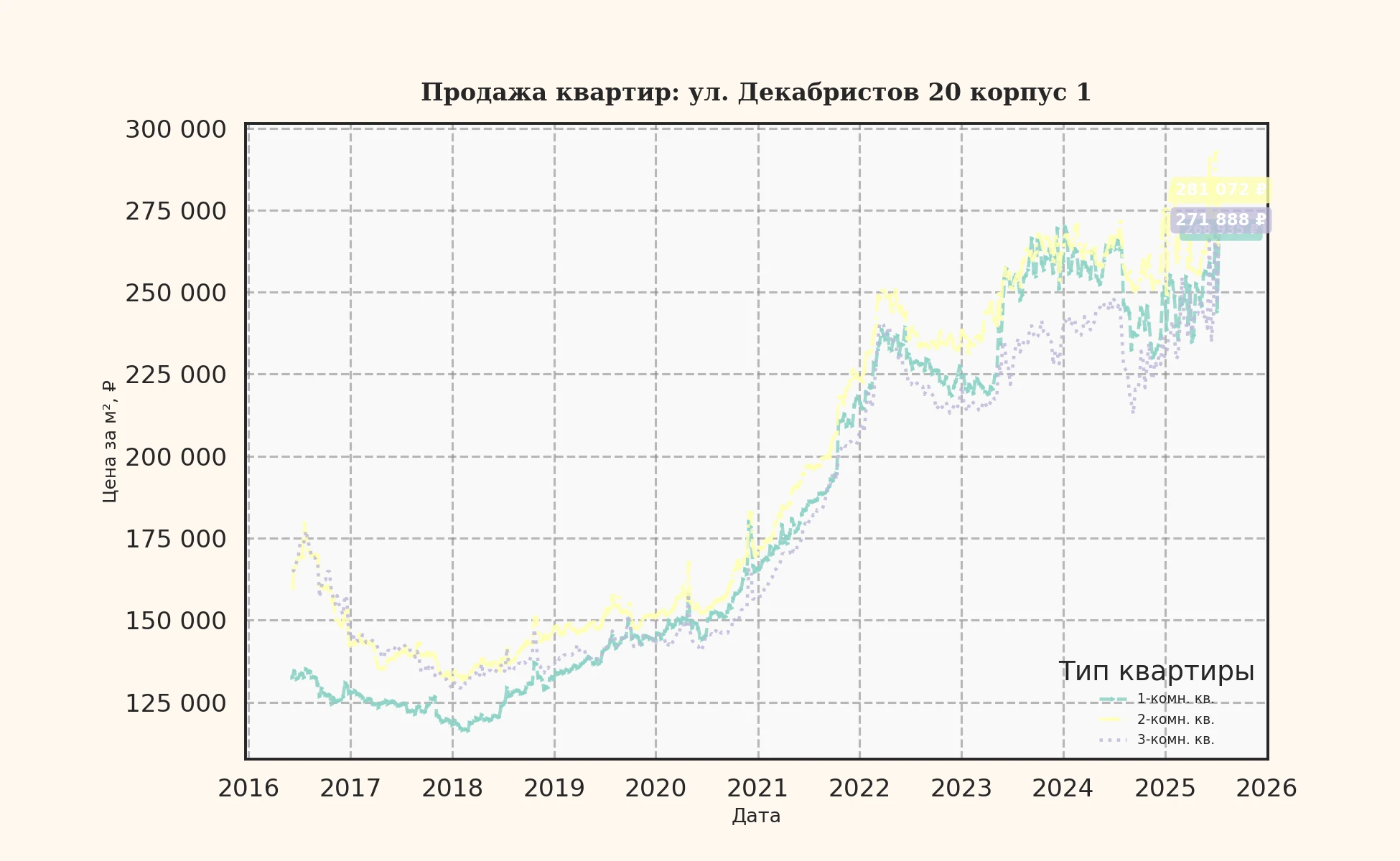 График изменения цены на квартиру Москва, ул. Декабристов, 20 корпус 1 20 корпус 1