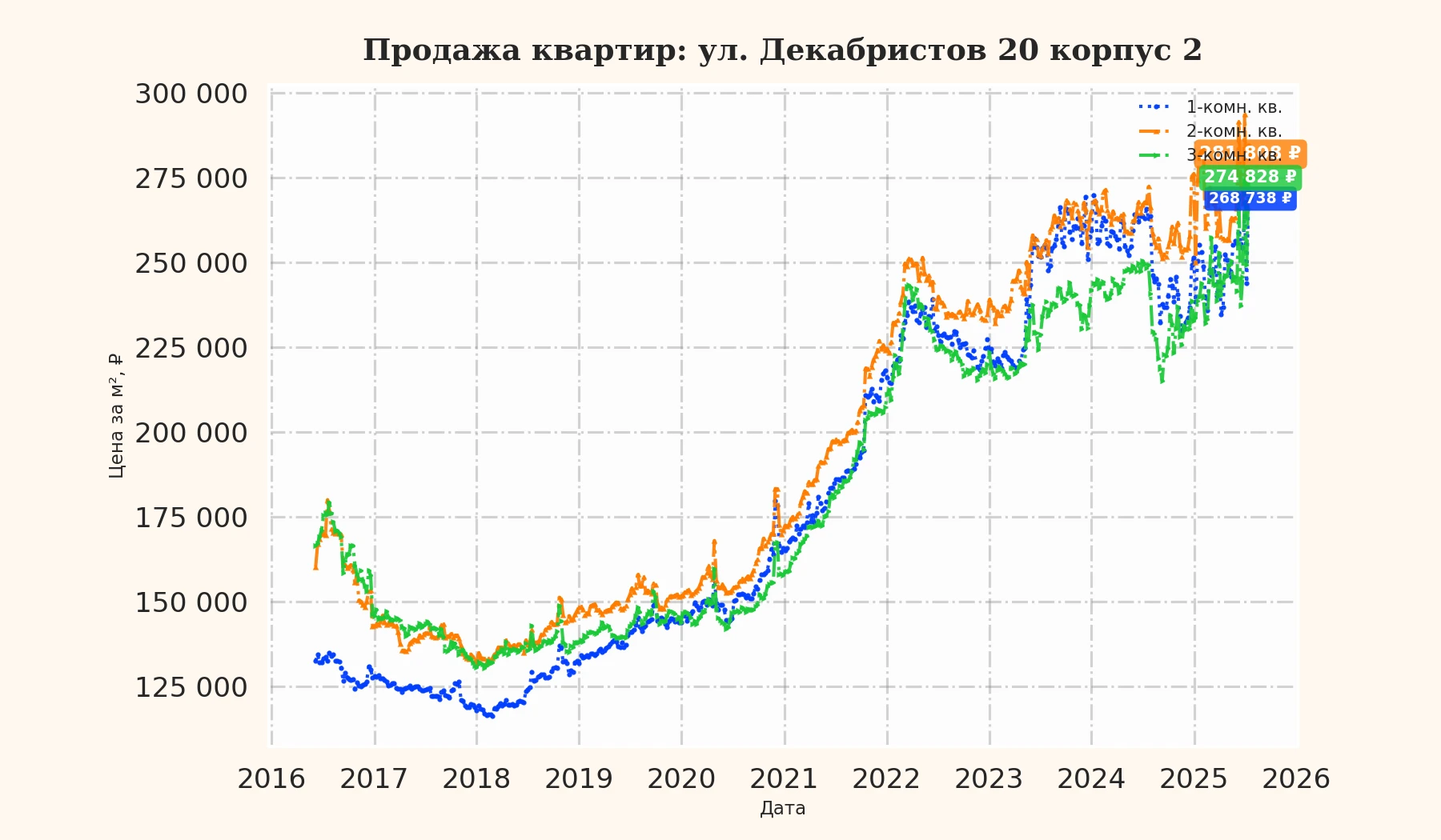 График изменения цены на квартиру Москва, ул. Декабристов, 20 корпус 2 20 корпус 2