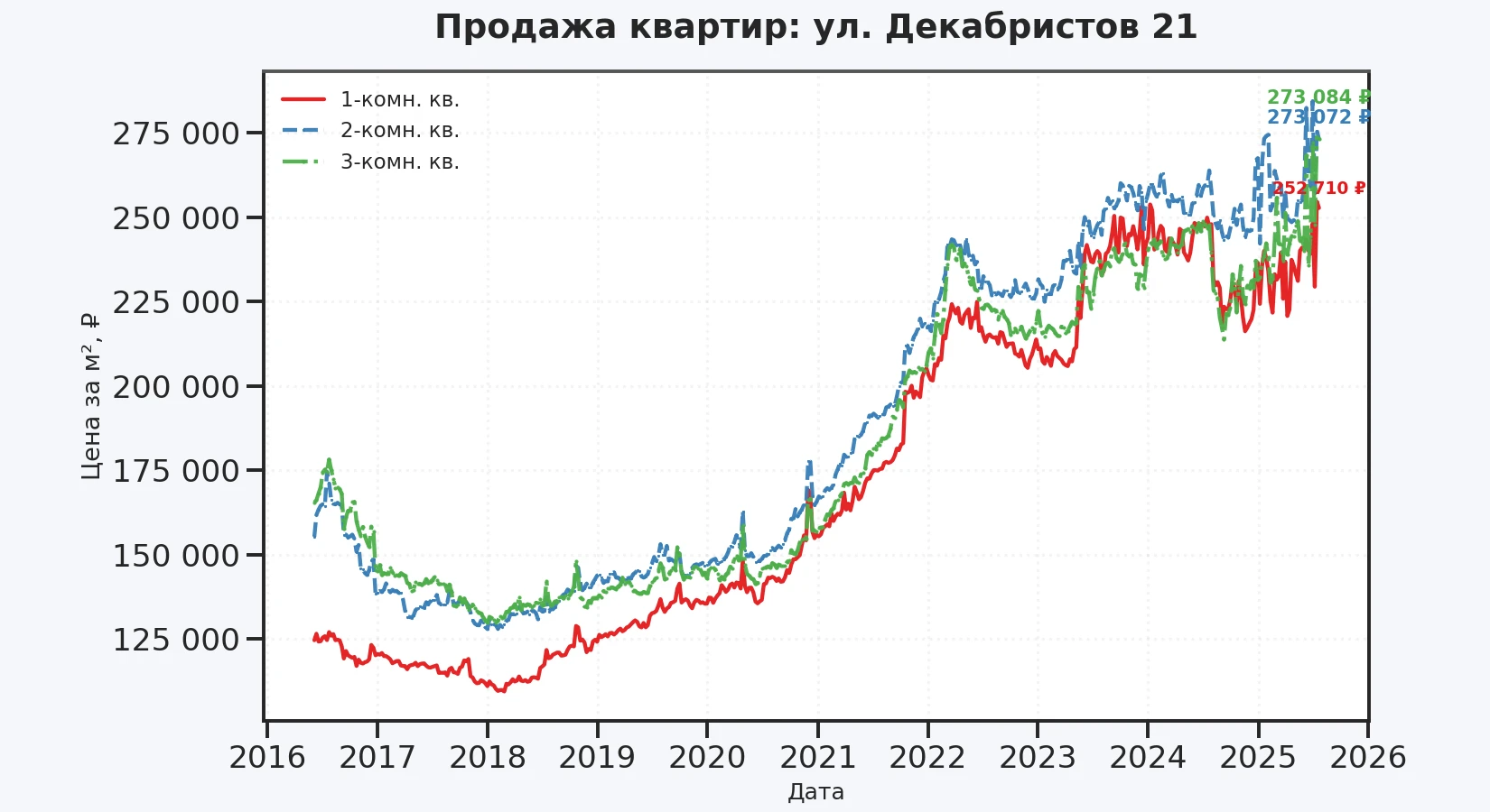 График изменения цены на квартиру Москва, ул. Декабристов, 21 21