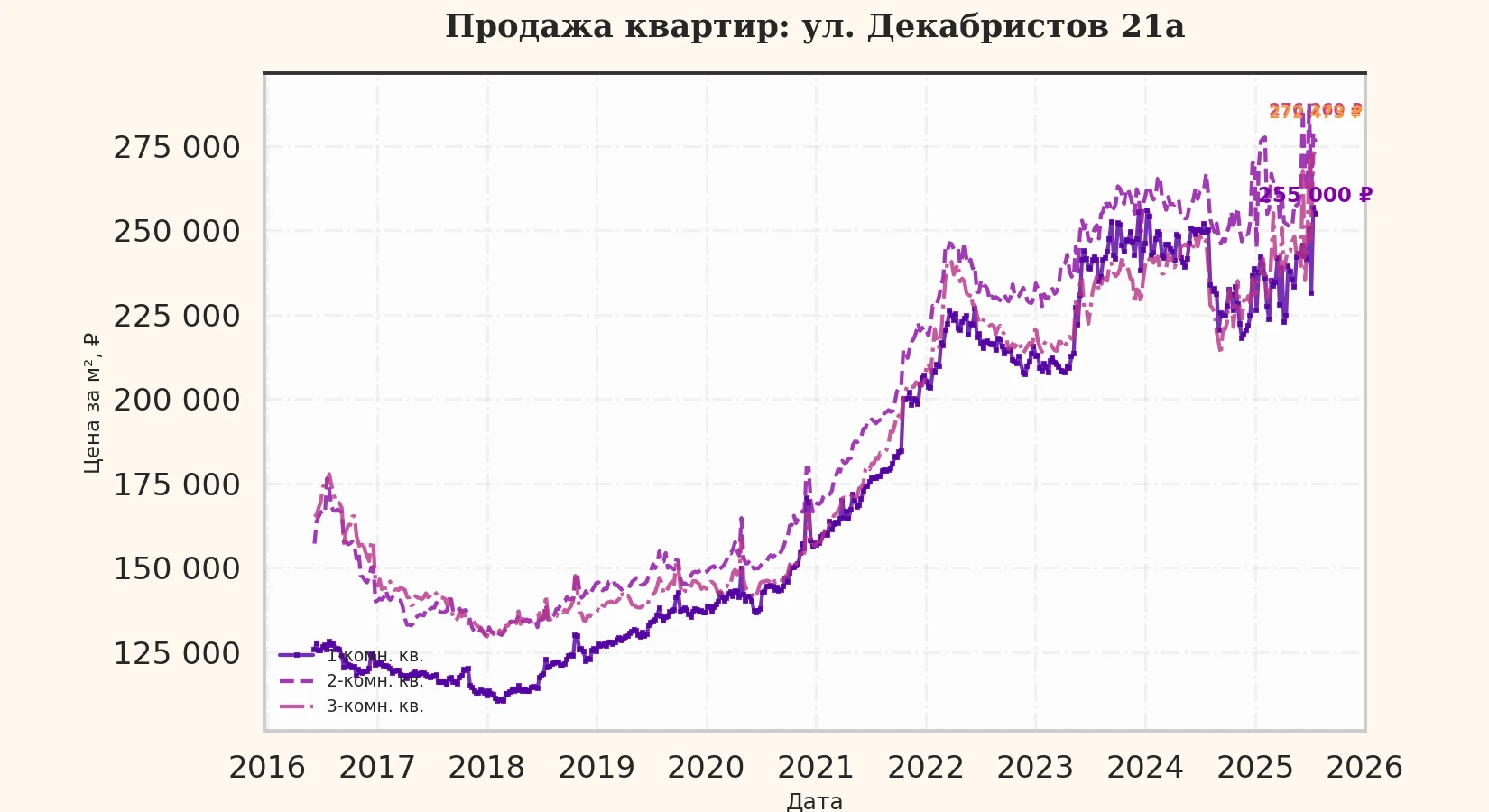 График изменения цены на квартиру Москва, ул. Декабристов, 21А 21А