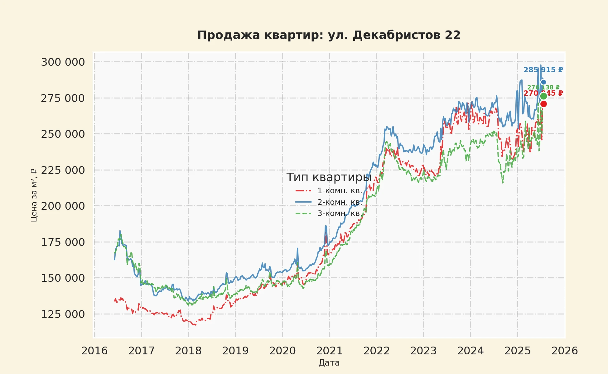 График изменения цены на квартиру Москва, ул. Декабристов, 22 22