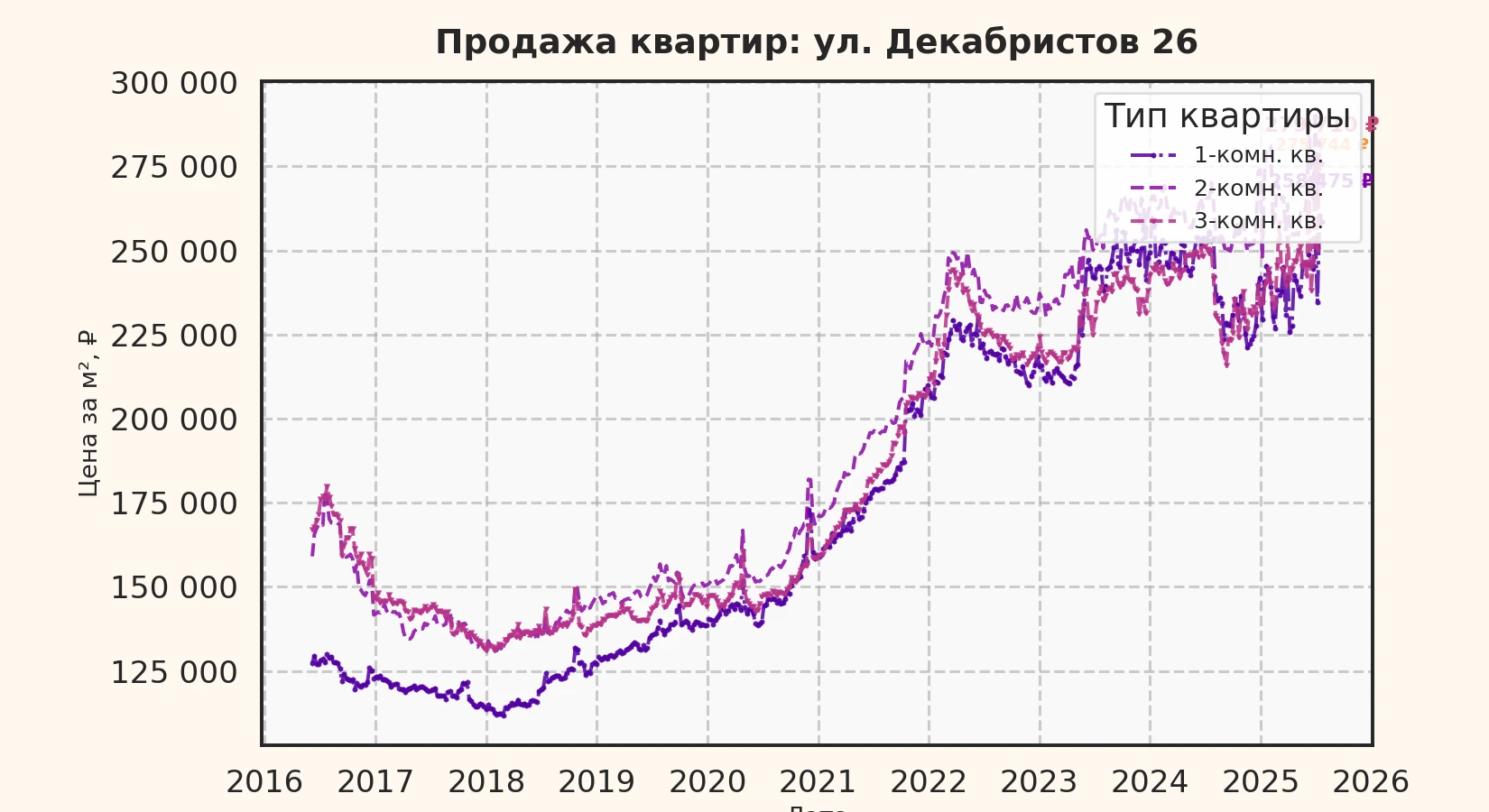 График изменения цены на квартиру Москва, ул. Декабристов, 26 26