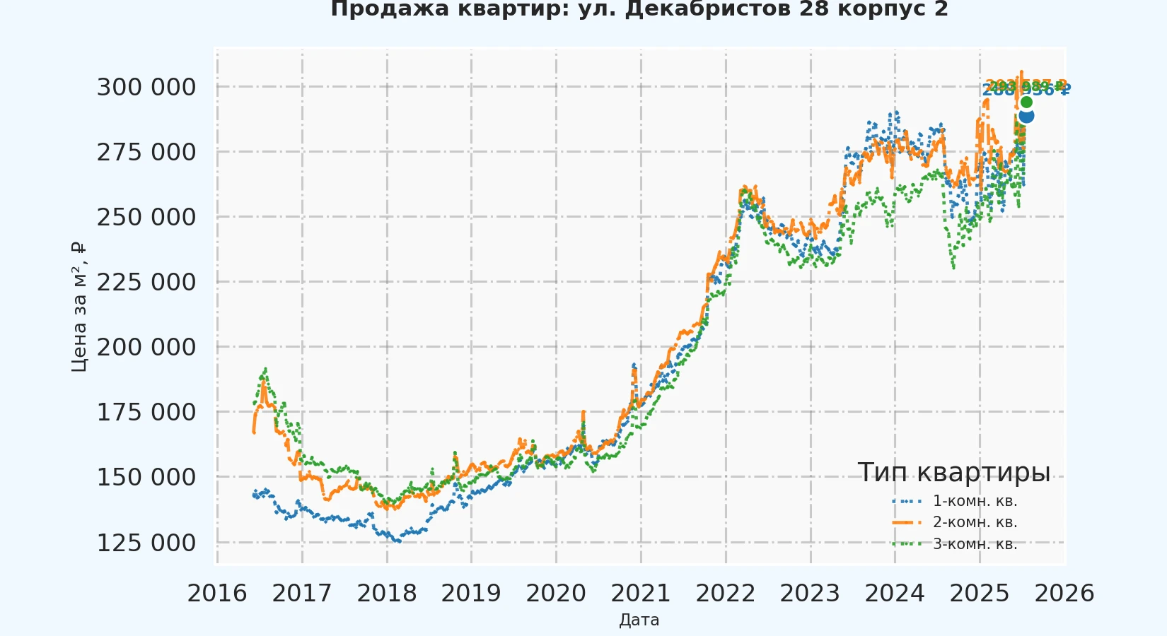 График изменения цены на квартиру Москва, ул. Декабристов, 28 корпус 2 28 корпус 2