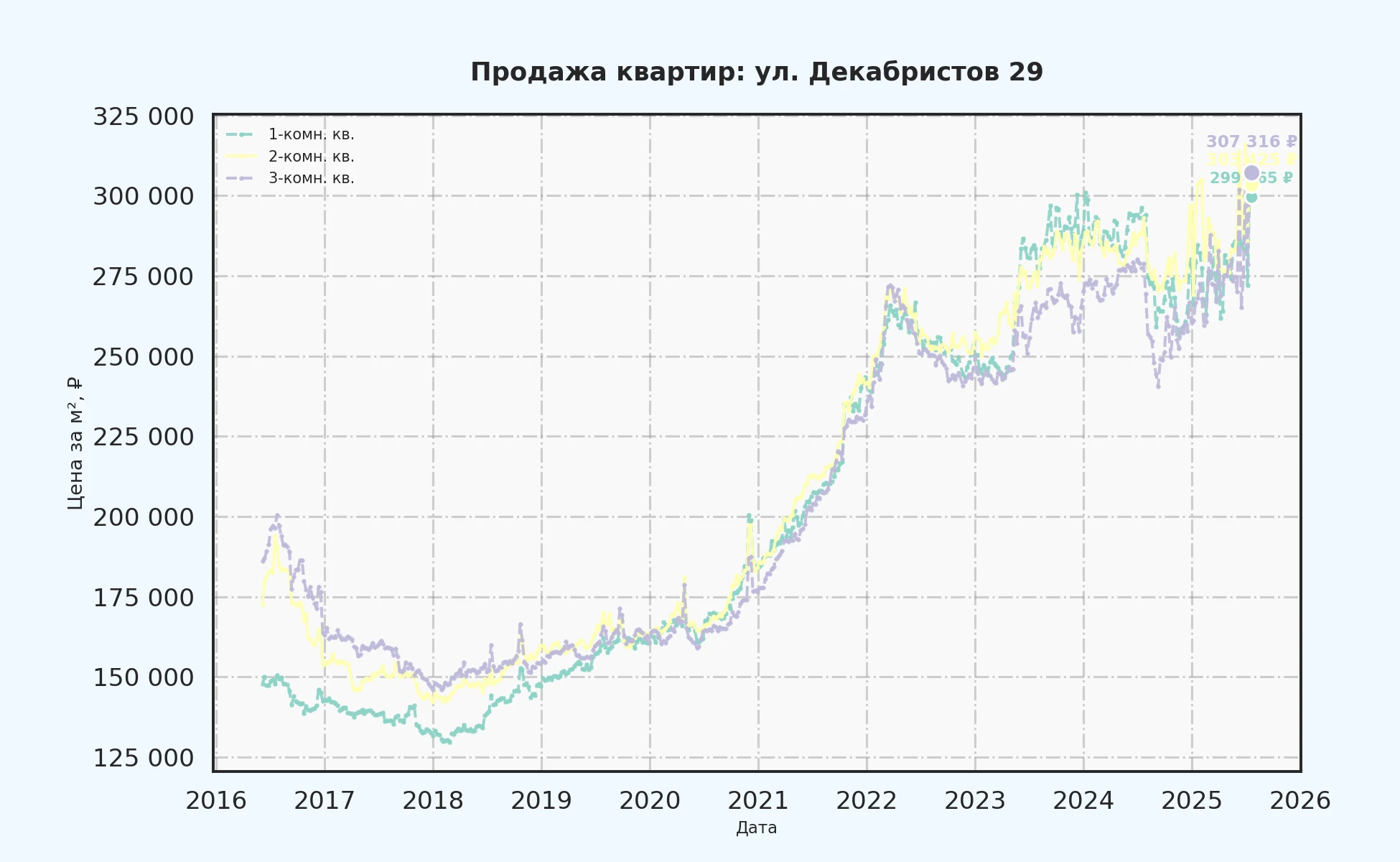 График изменения цены на квартиру Москва, ул. Декабристов, 29 29
