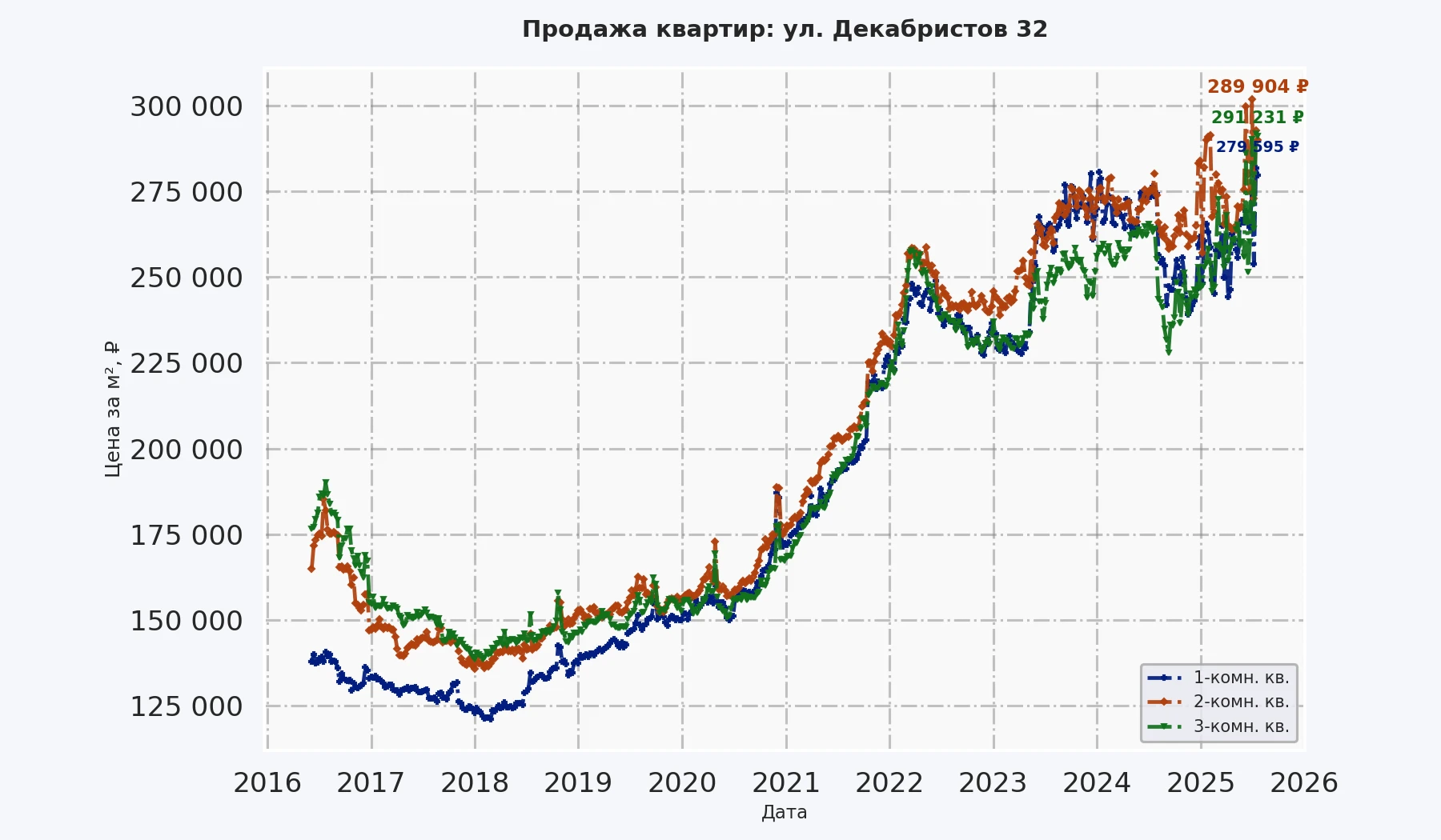 График изменения цены на квартиру Москва, ул. Декабристов, 32 32