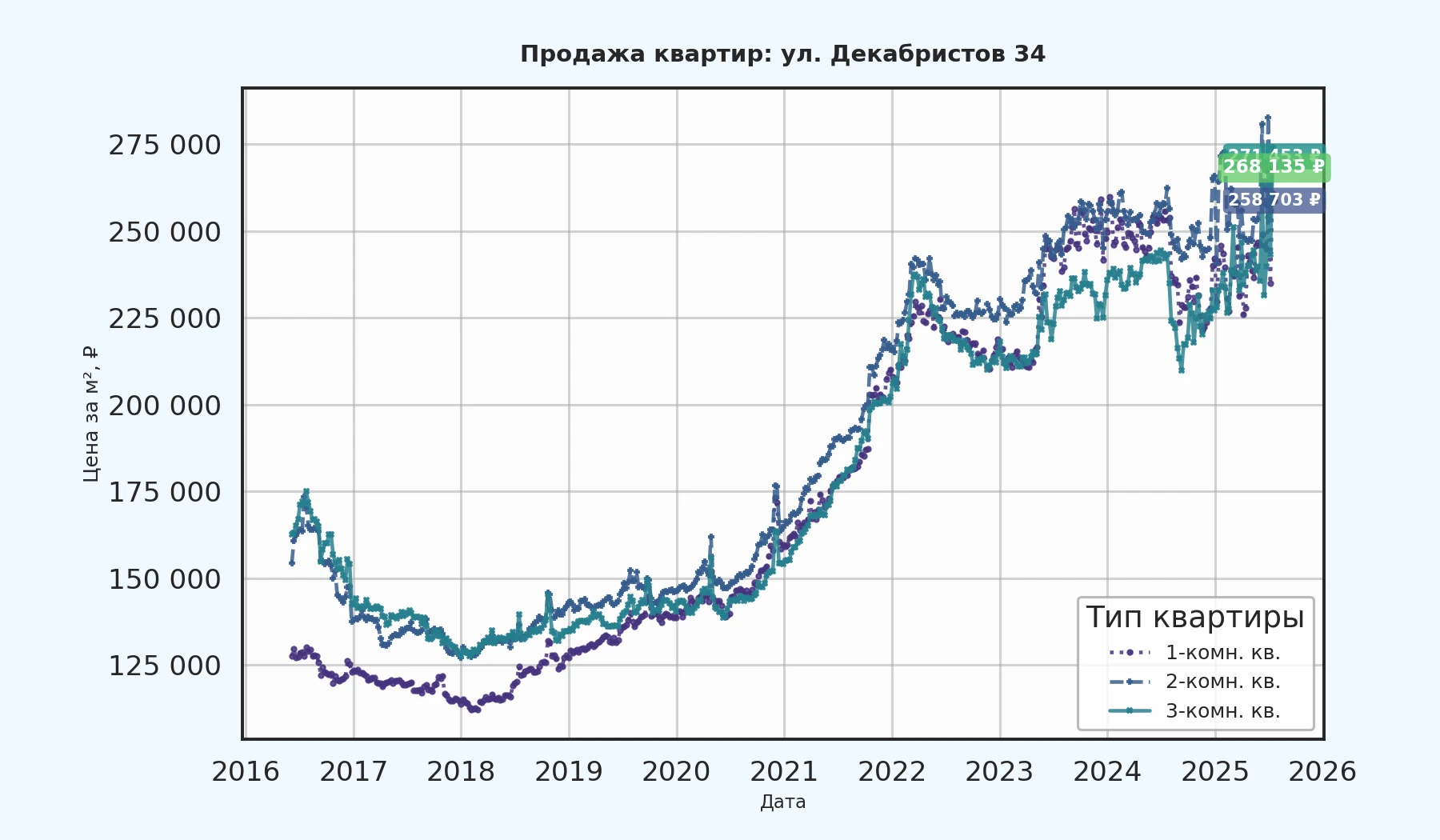График изменения цены на квартиру Москва, ул. Декабристов, 34 34