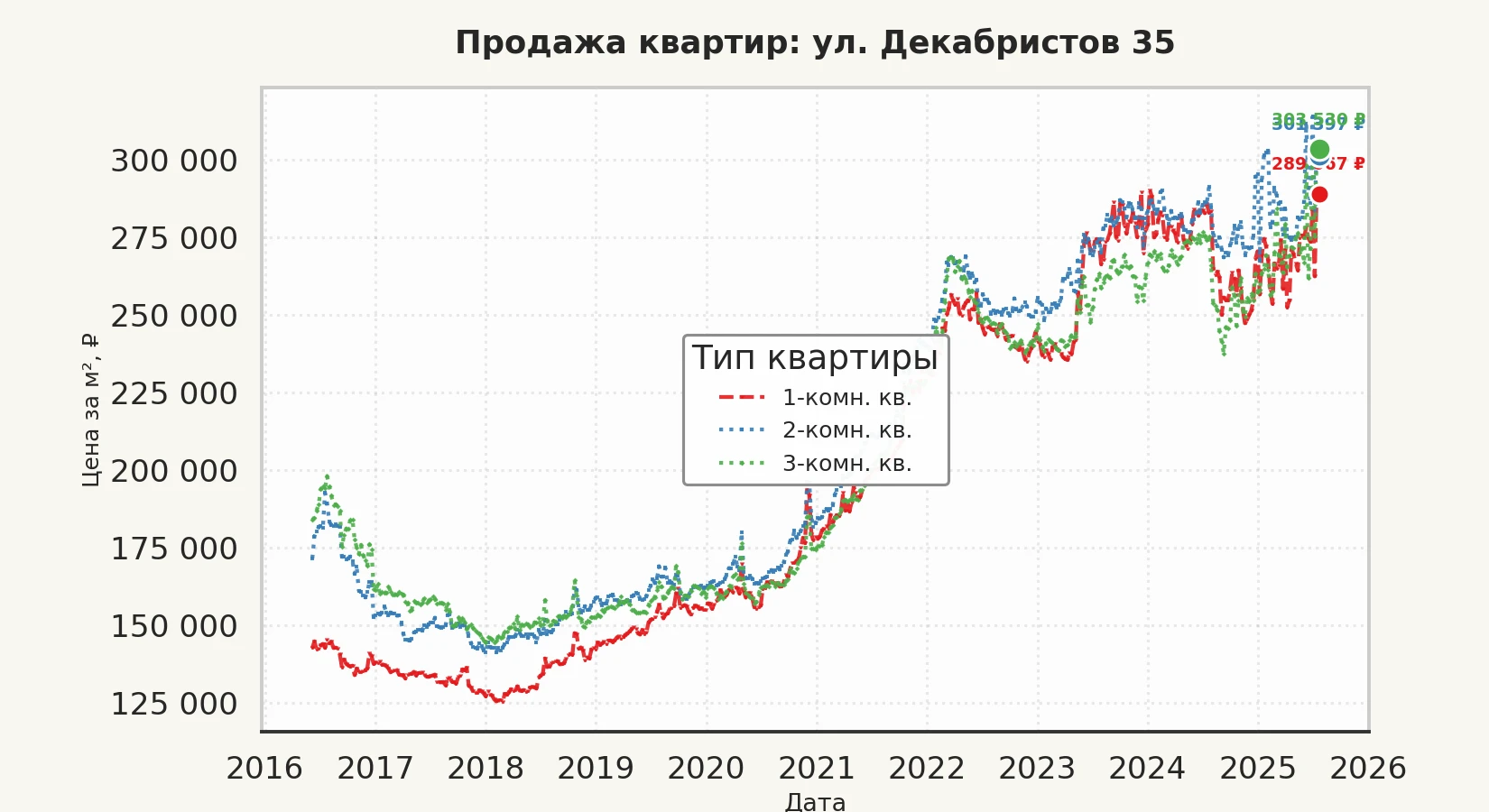 График изменения цены на квартиру Москва, ул. Декабристов, 35 35