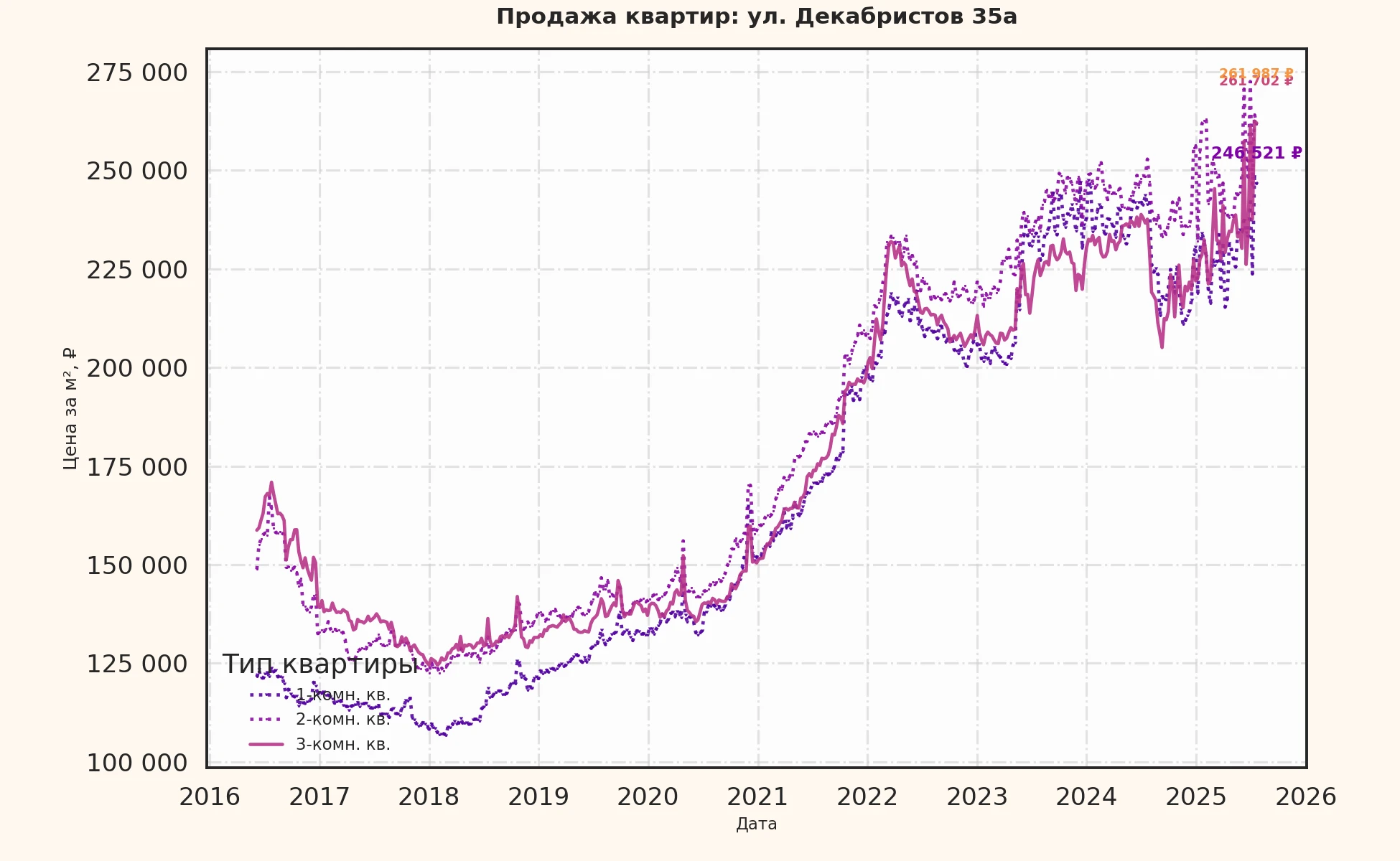График изменения цены на квартиру Москва, ул. Декабристов, 35А 35А