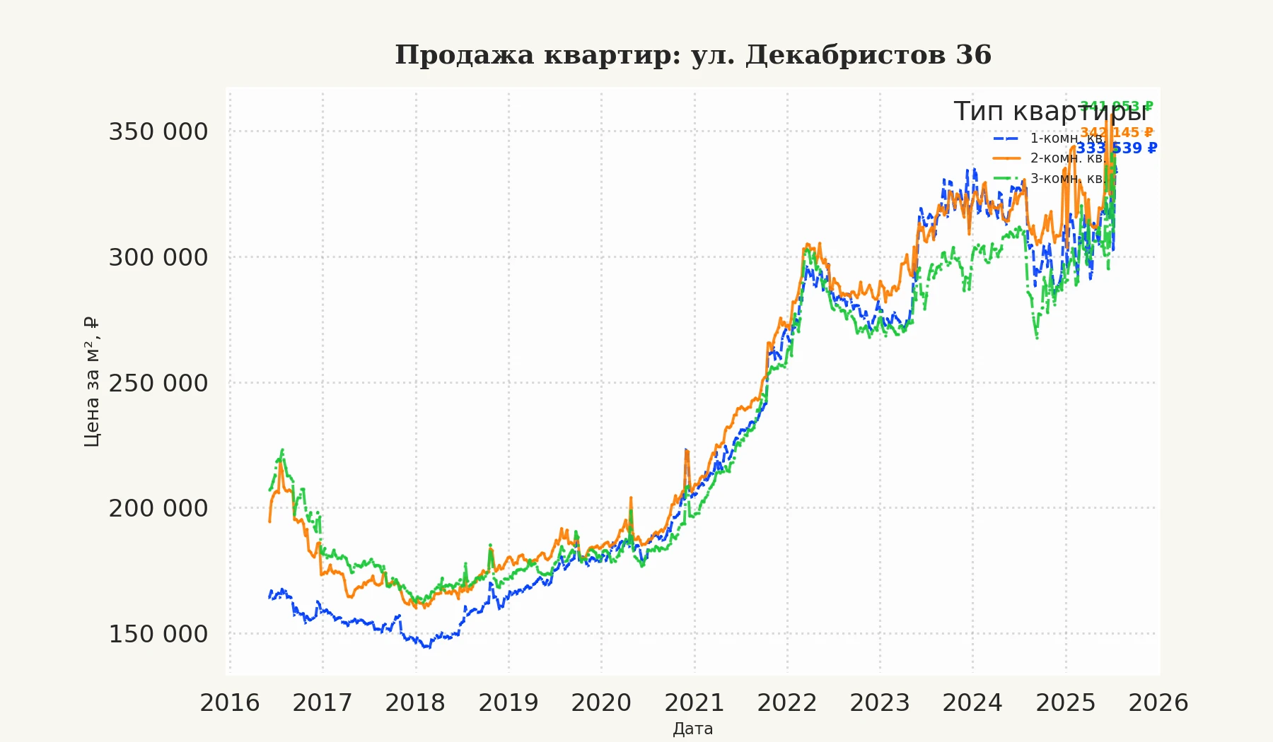 График изменения цены на квартиру Москва, ул. Декабристов, 36 36